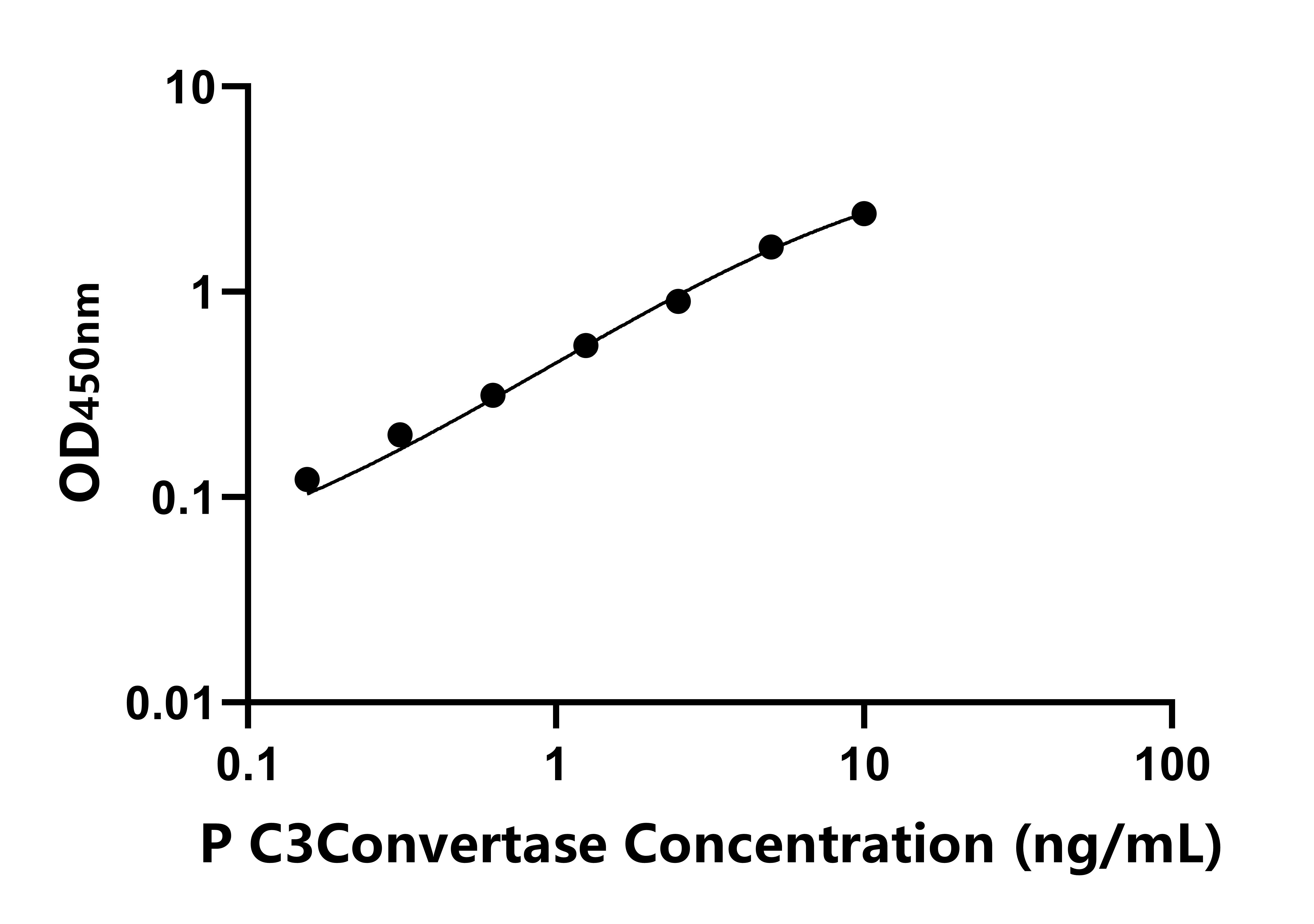豬補體C3轉(zhuǎn)化酶(C3Convertase)ELISA試劑盒主圖