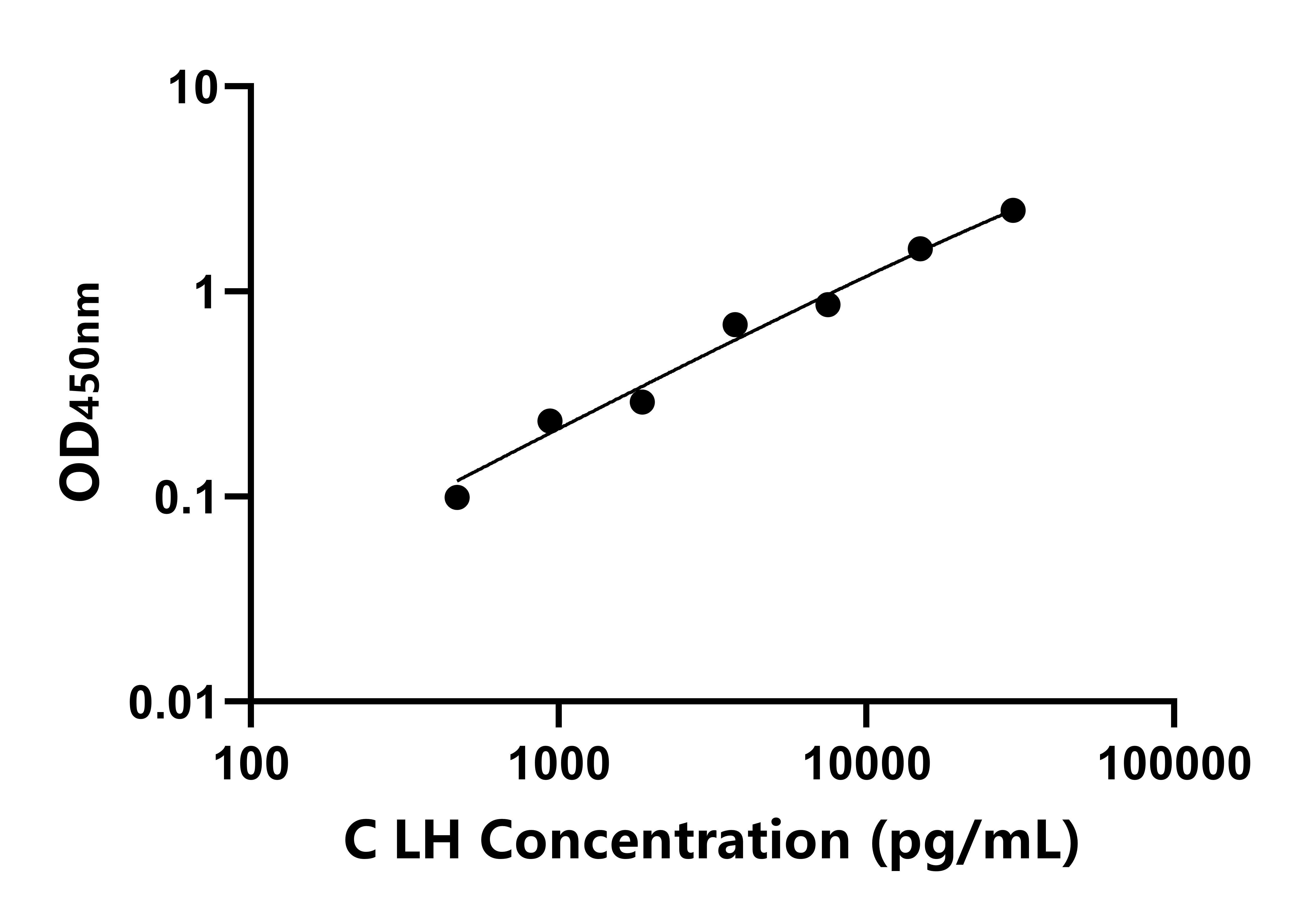 犬黃體激素(LH)ELISA試劑盒主圖