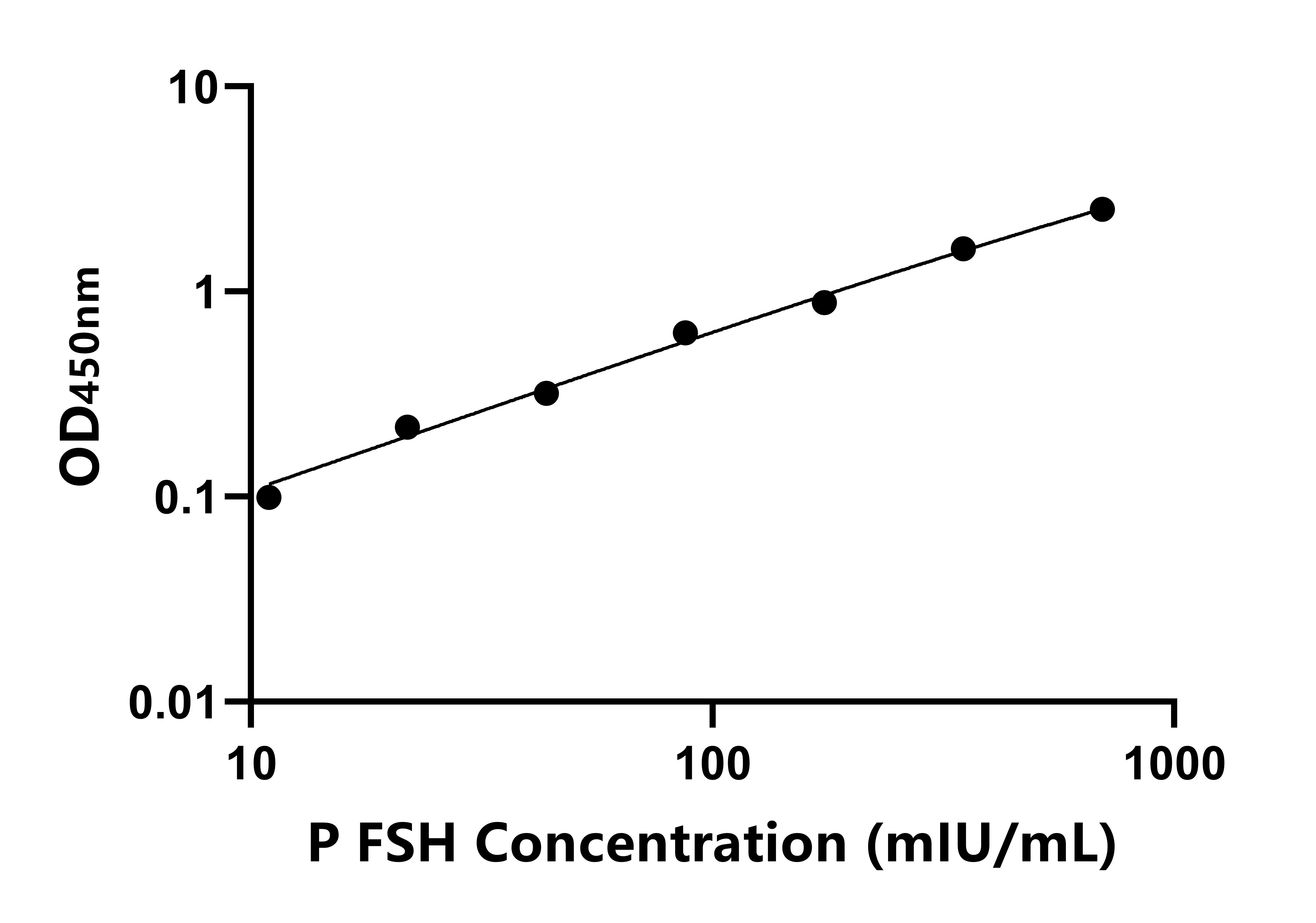 豬促卵泡激素(FSH)ELISA試劑盒主圖