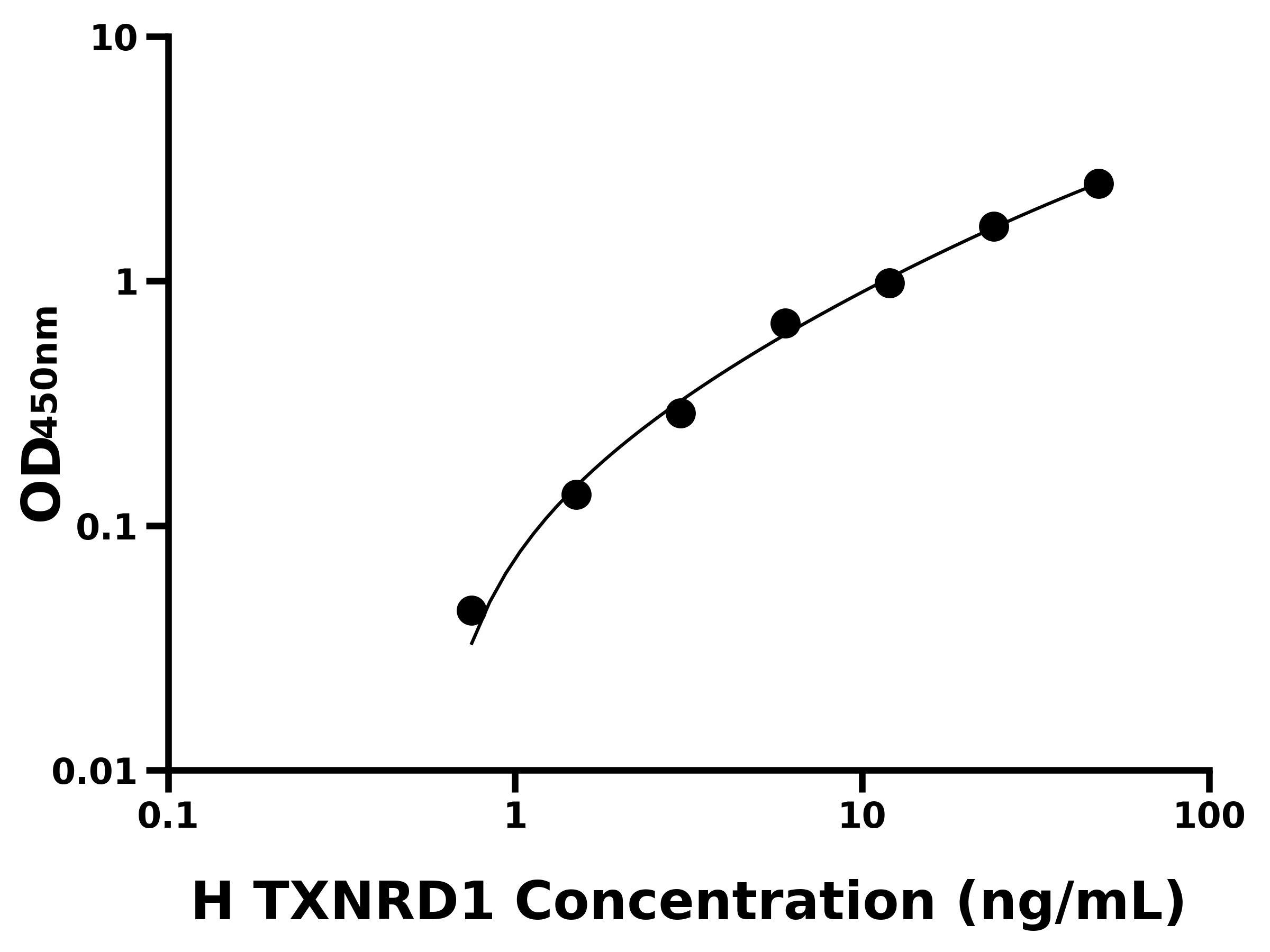 人硫氧還蛋白還原酶1(TXNRD1)ELISA試劑盒主圖
