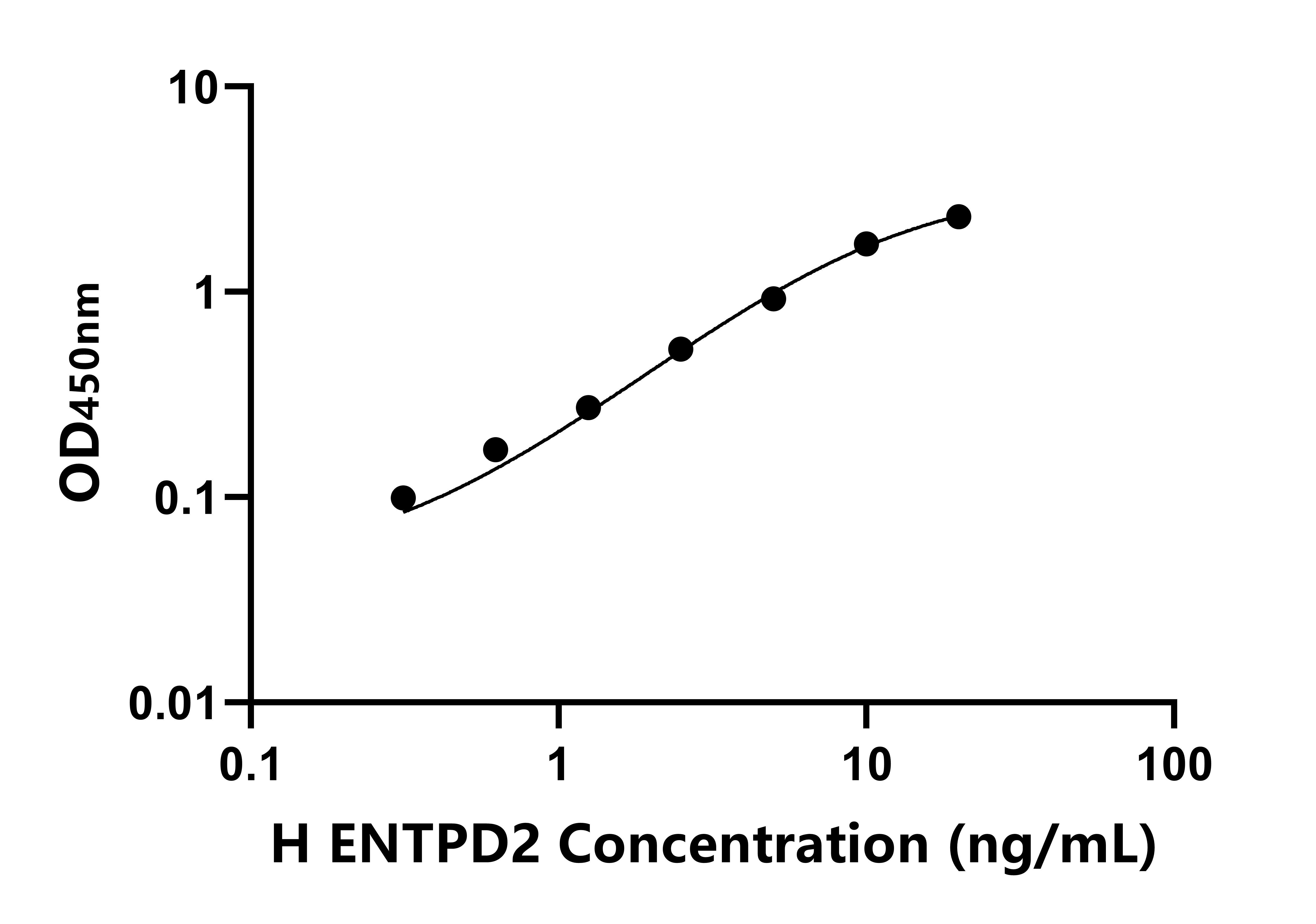 人外核苷三磷酸二磷酸水解酶2(ENTPD2)ELISA試劑盒主圖