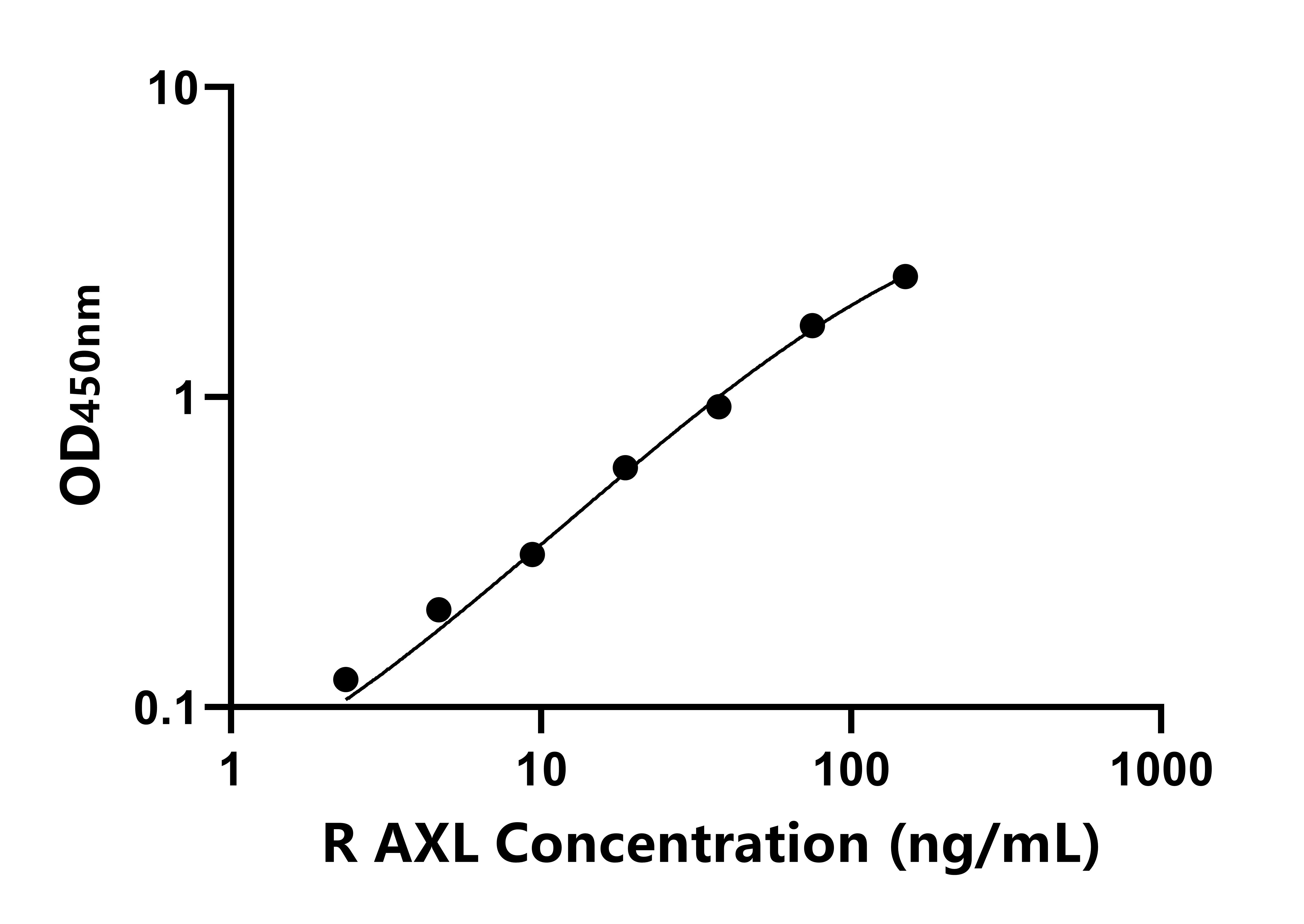大鼠AXL受體酪氨酸激酶(AXL)ELISA試劑盒主圖