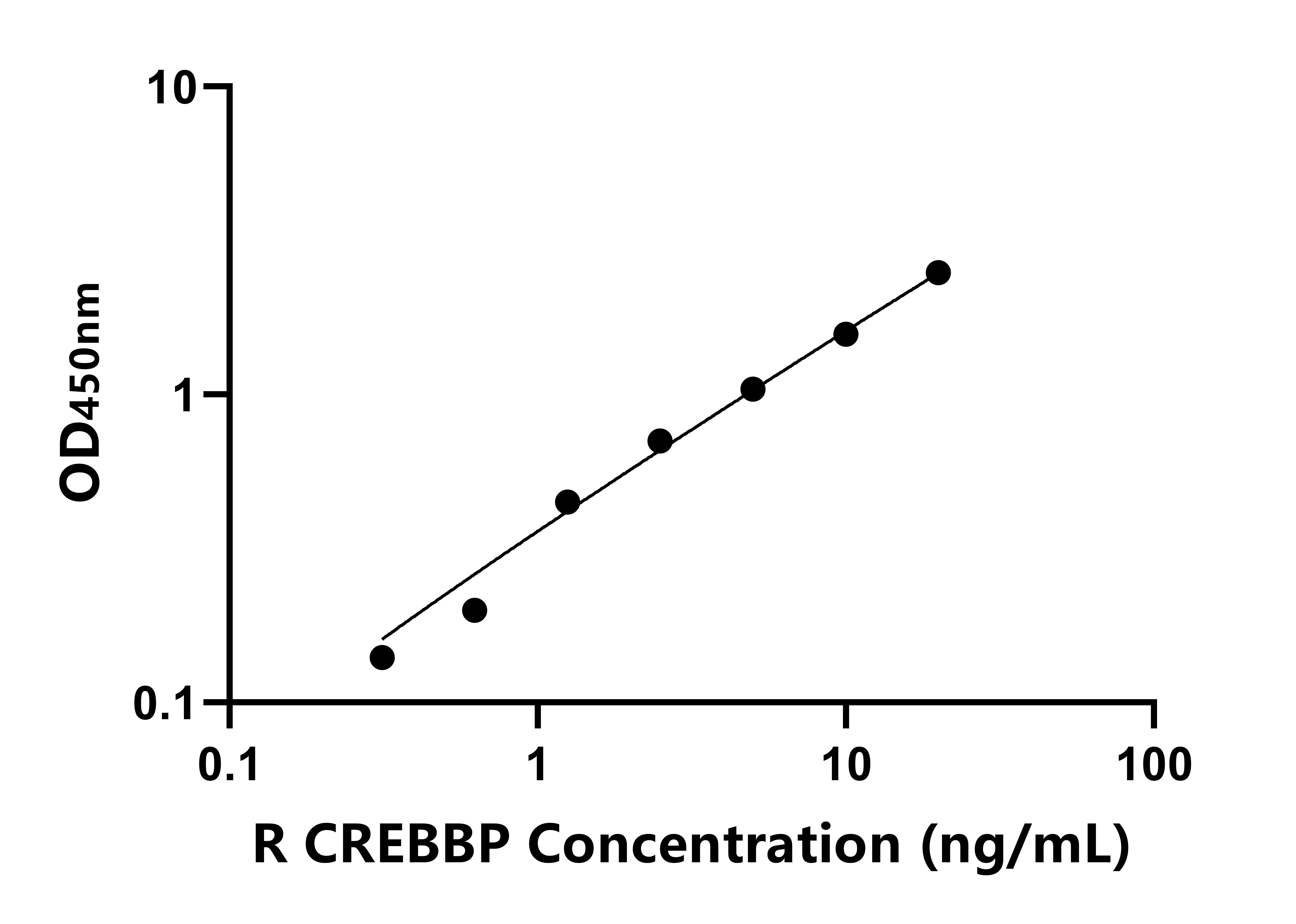 大鼠CREB結(jié)合蛋白(CREBBP)ELISA試劑盒主圖