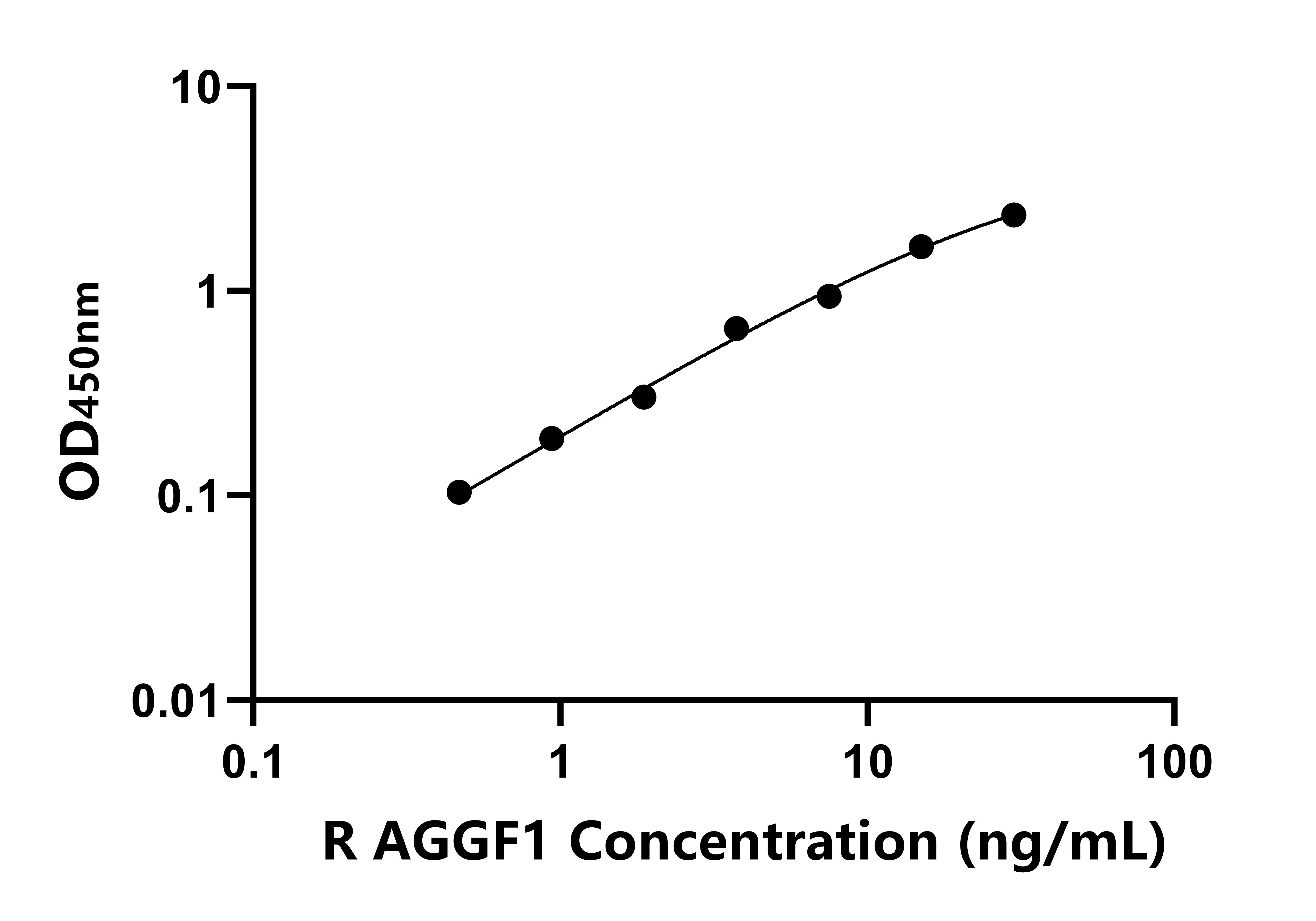 大鼠G補綴FHA域血管生成因子1(AGGF1)ELISA試劑盒主圖
