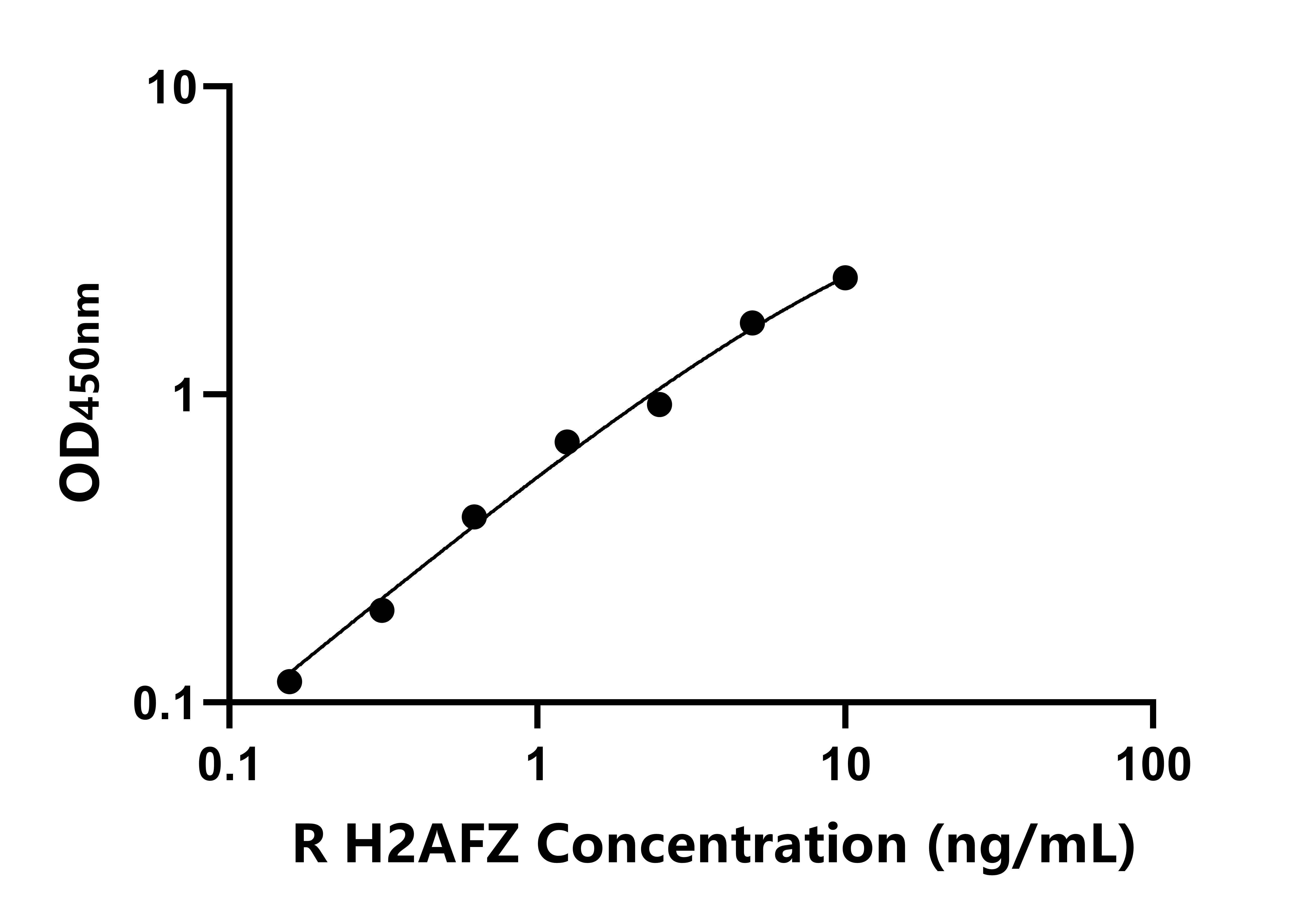 大鼠H2A組蛋白家族成員Z(H2AFZ)ELISA試劑盒主圖