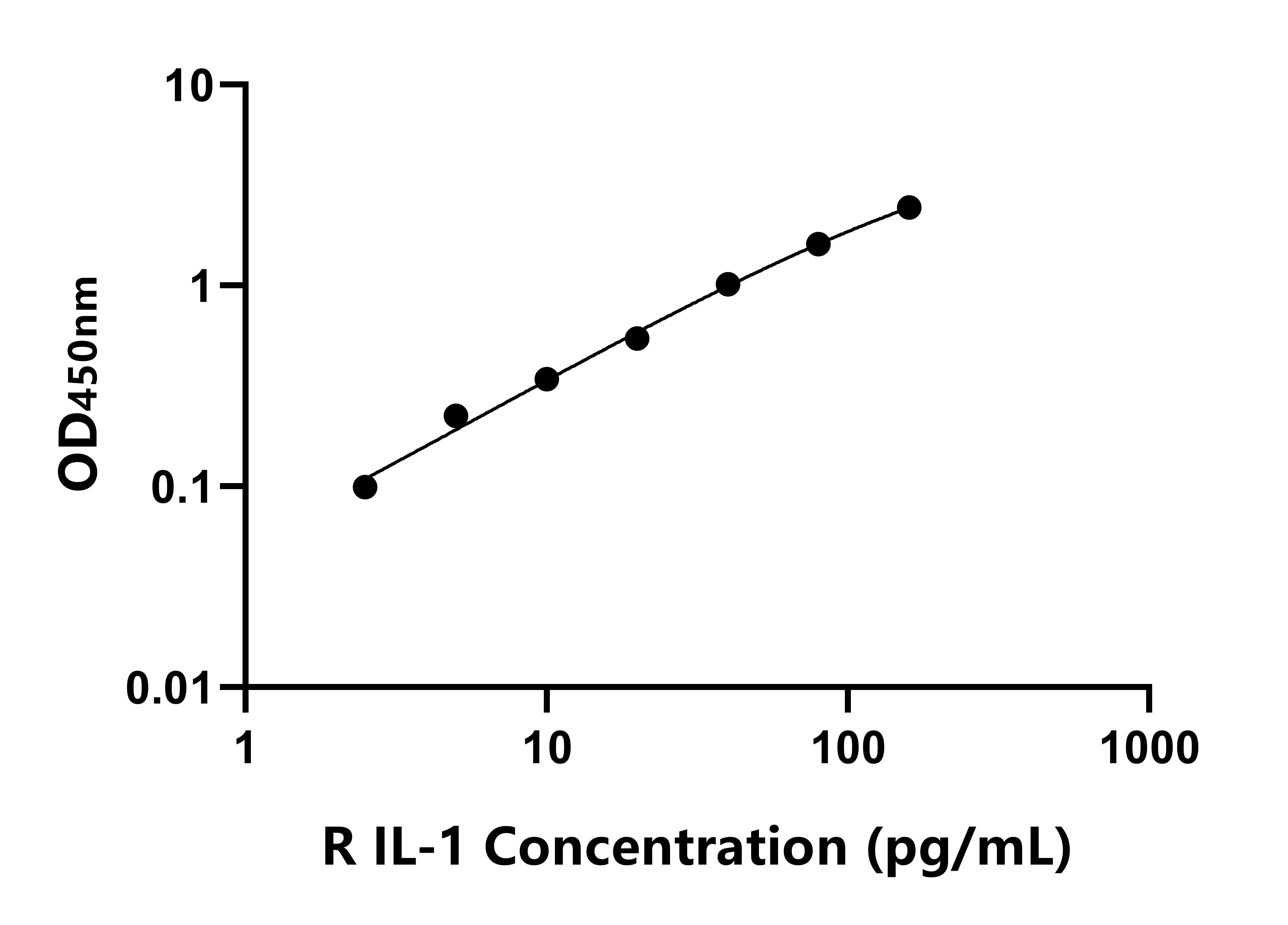 大鼠白細(xì)胞介素1(IL-1)ELISA試劑盒主圖
