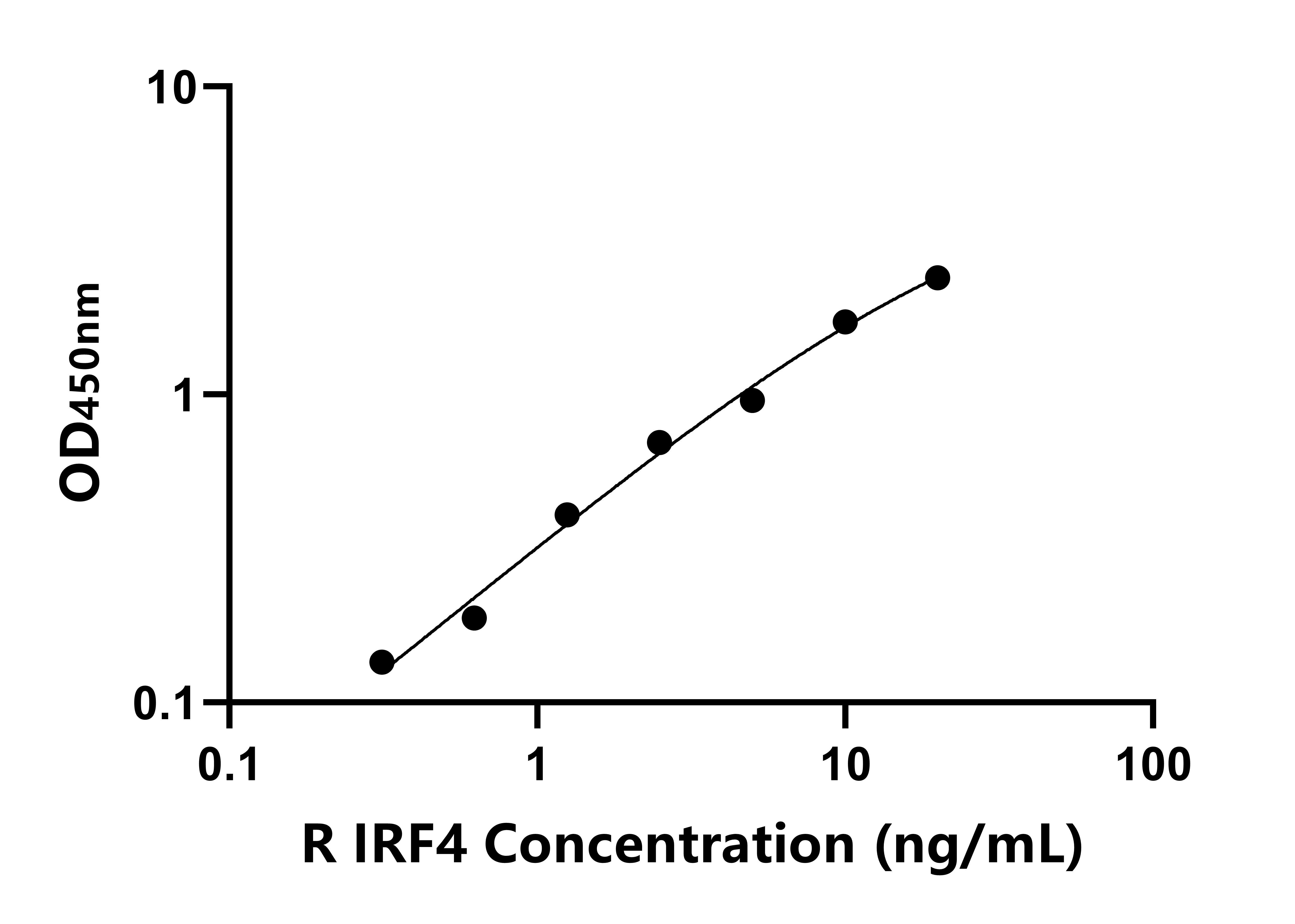 大鼠干擾素調節(jié)因子4(IRF4)ELISA試劑盒主圖