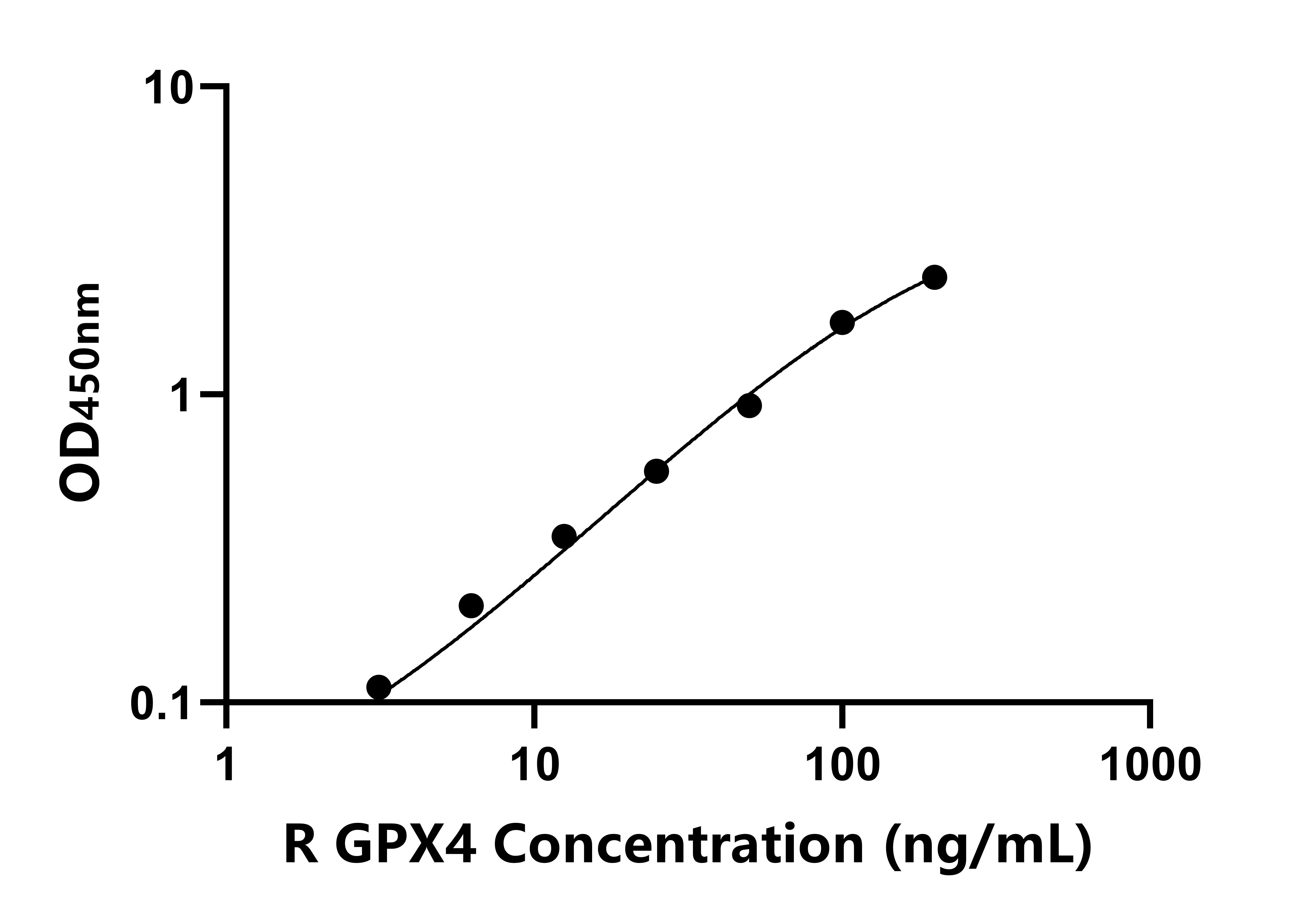 大鼠谷胱甘肽過氧化酶4(GPX4)ELISA試劑盒主圖