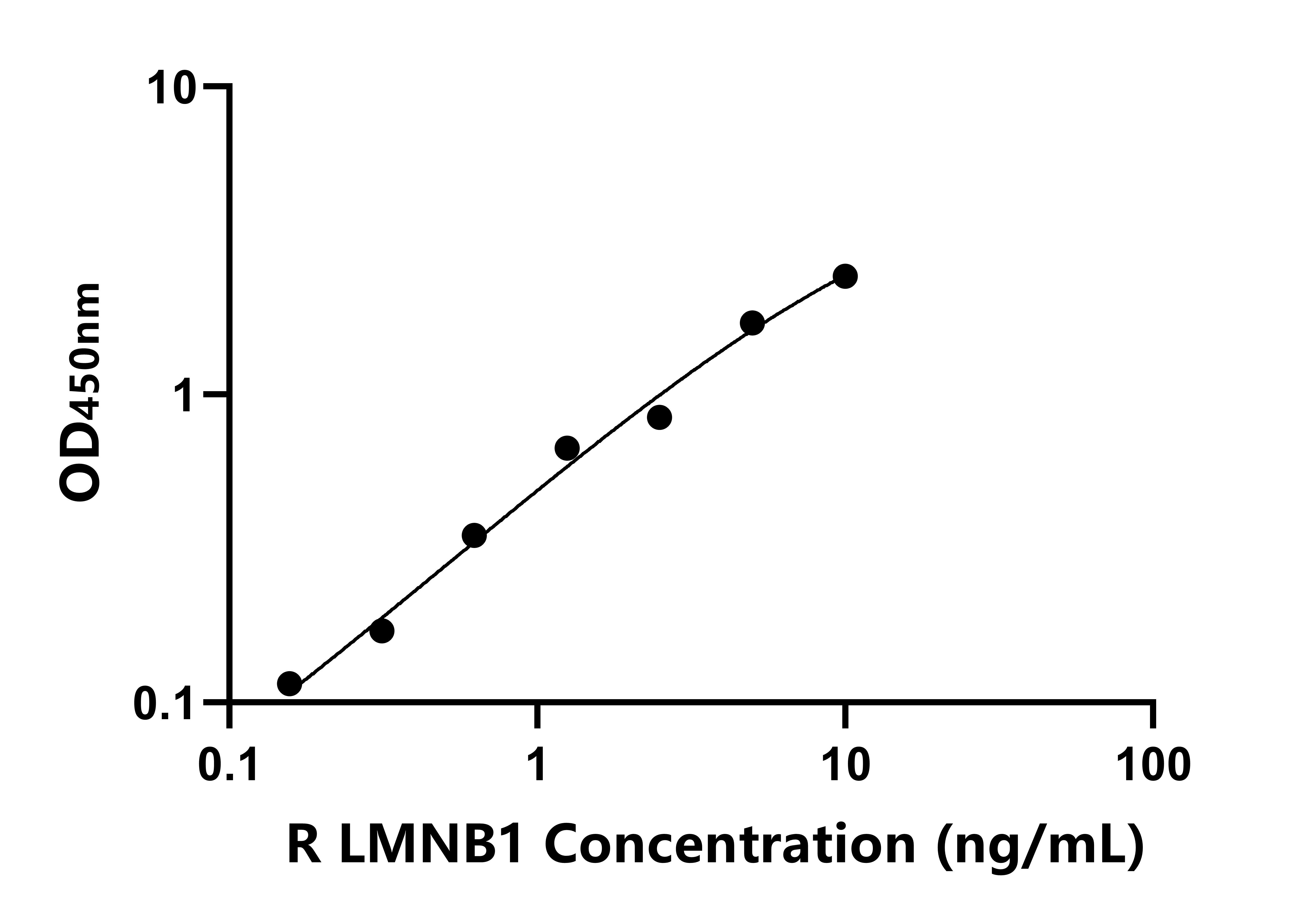大鼠核纖層蛋白B1(LMNB1)ELISA試劑盒主圖