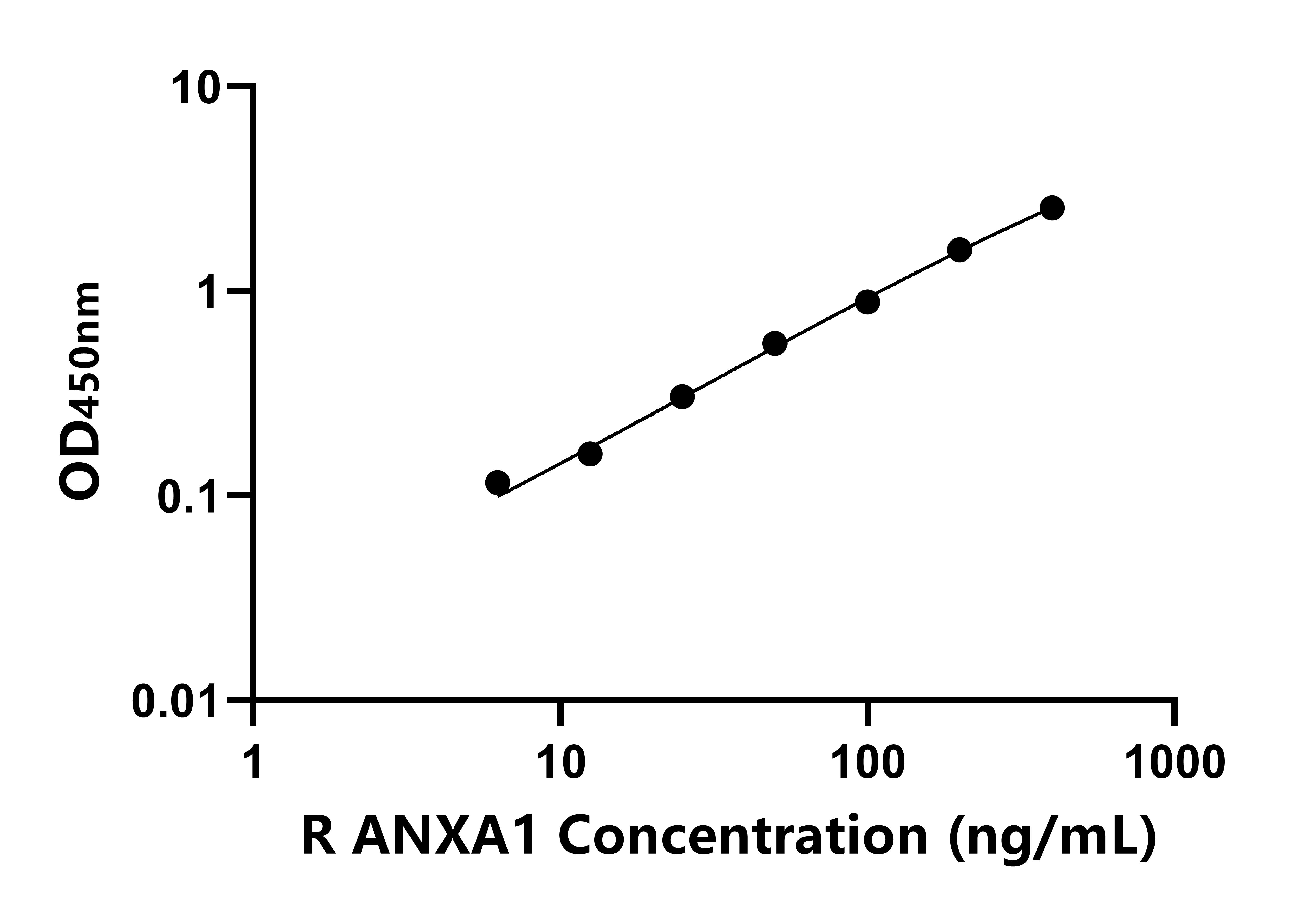 大鼠膜聯(lián)蛋白A1(ANXA1)ELISA試劑盒主圖