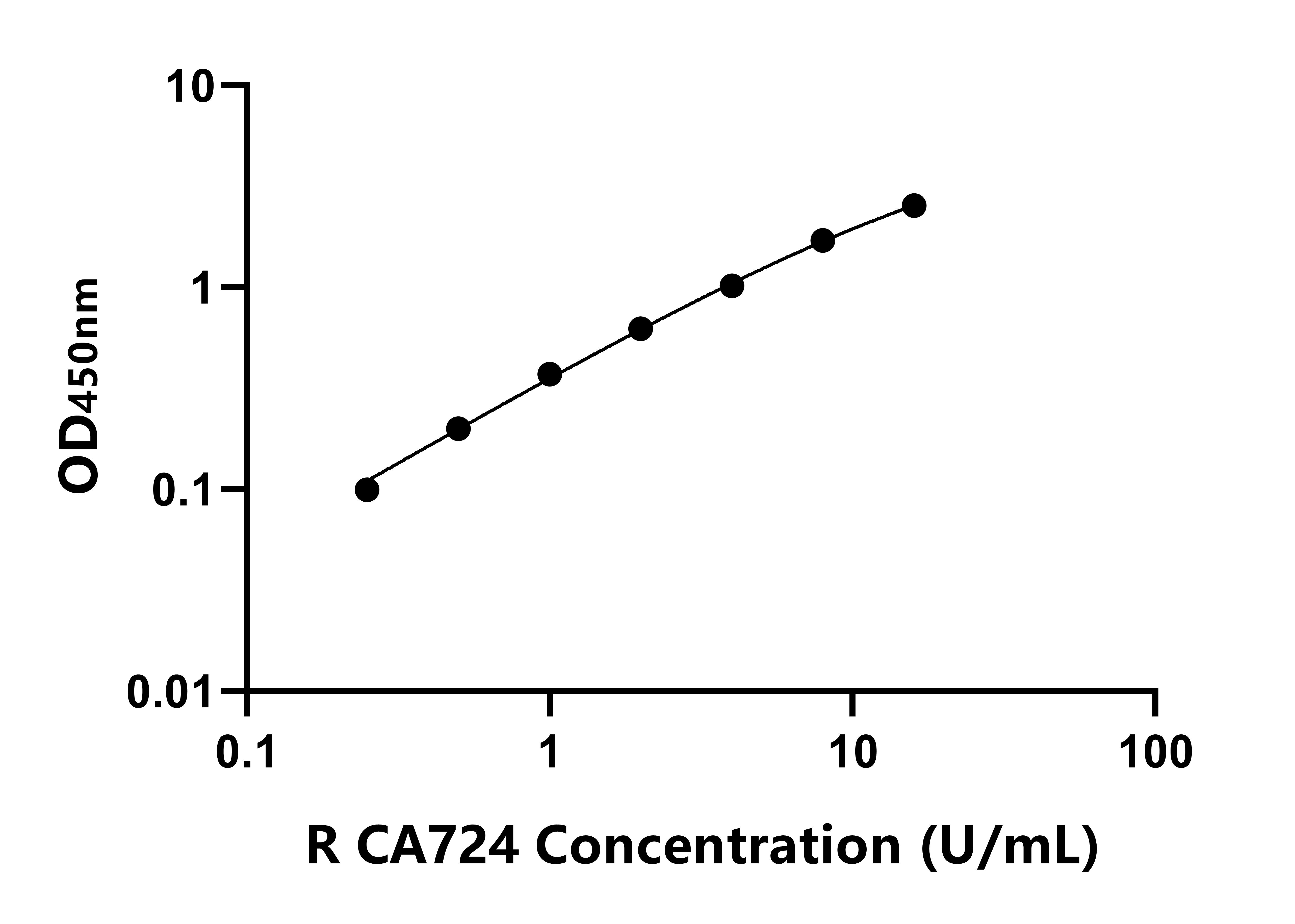 大鼠糖類抗原724(CA724)ELISA試劑盒主圖