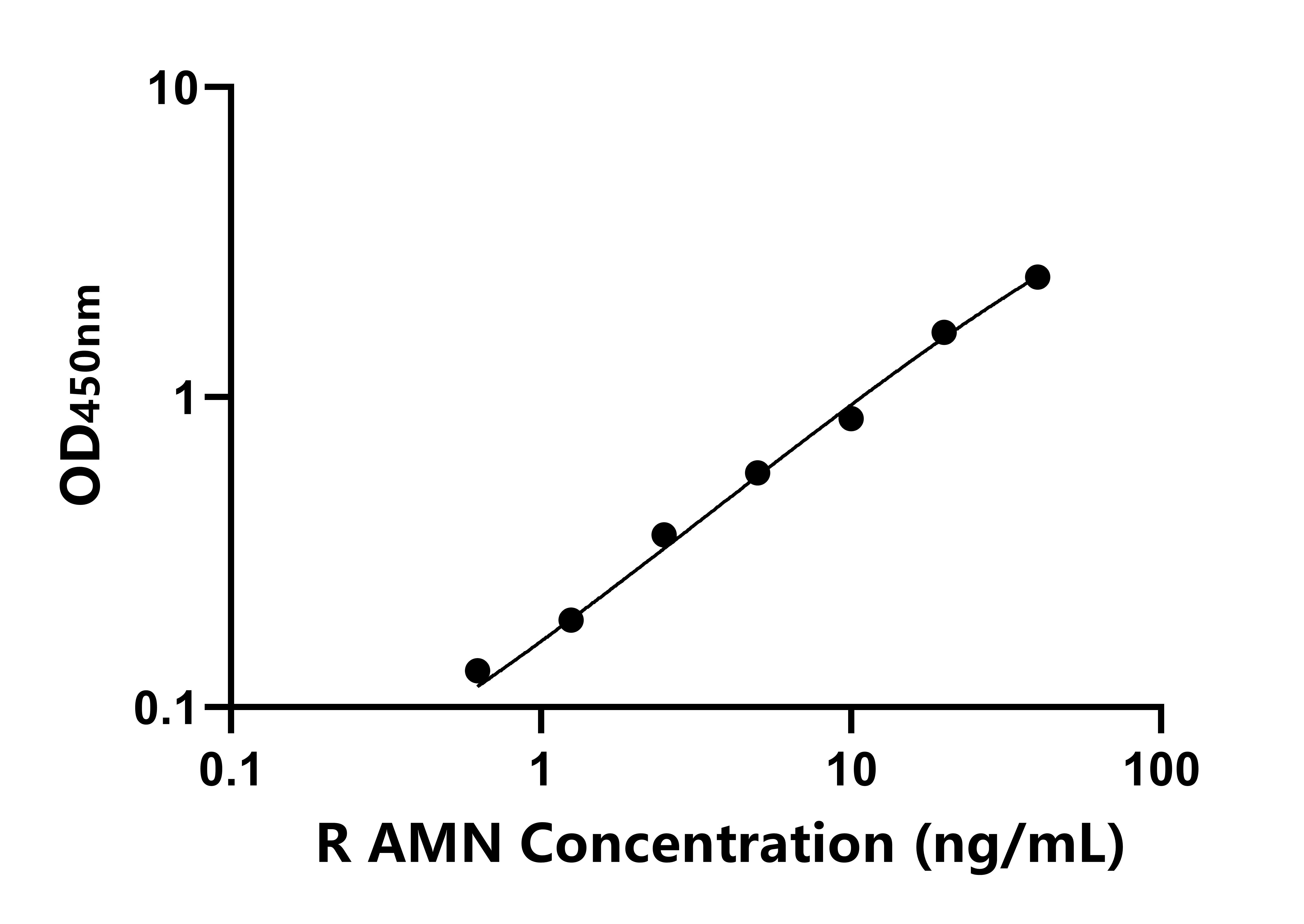 大鼠無(wú)羊膜蛋白(AMN)ELISA試劑盒主圖