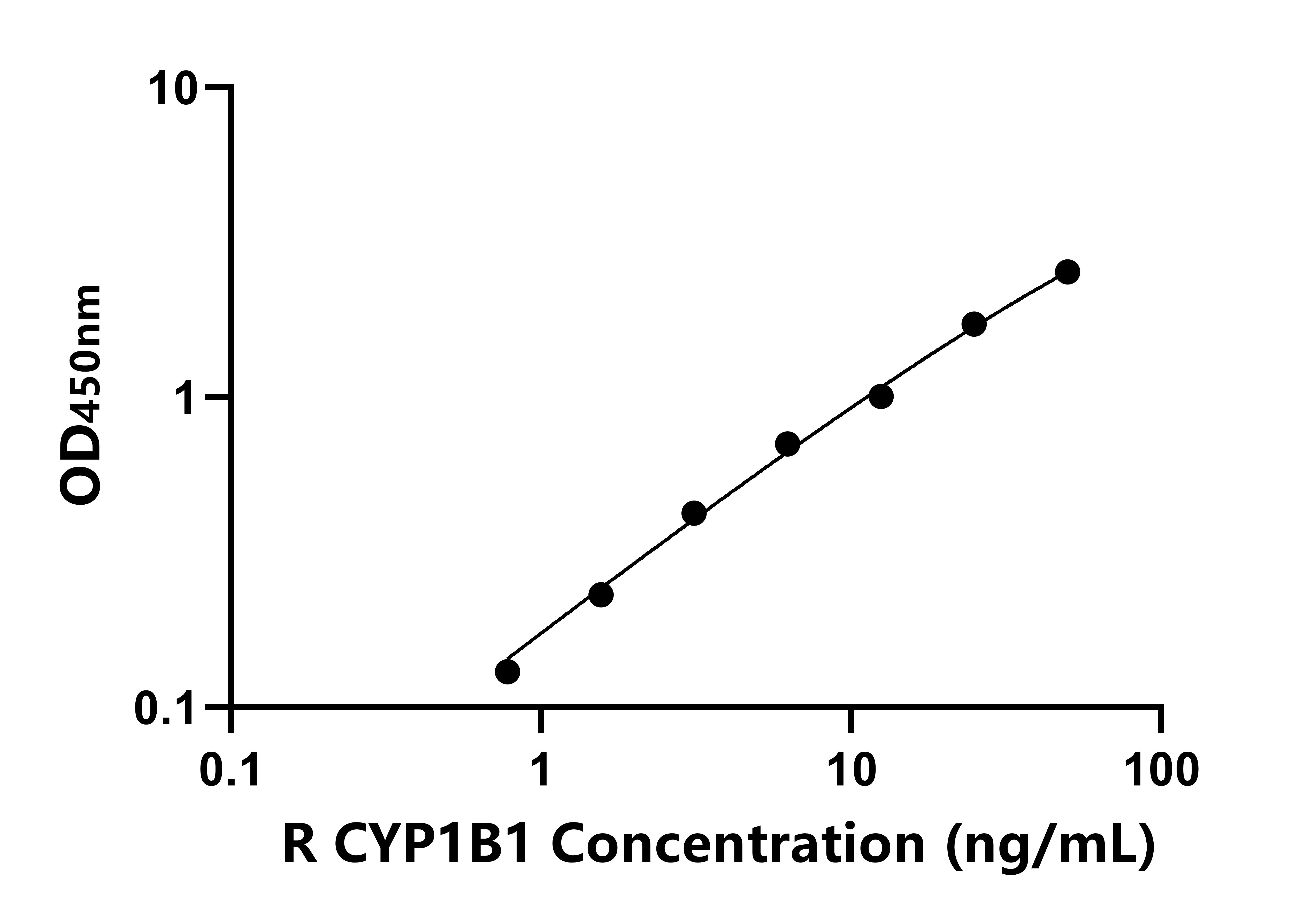 大鼠細(xì)胞色素P450家族成員1B1(CYP1B1)ELISA試劑盒主圖