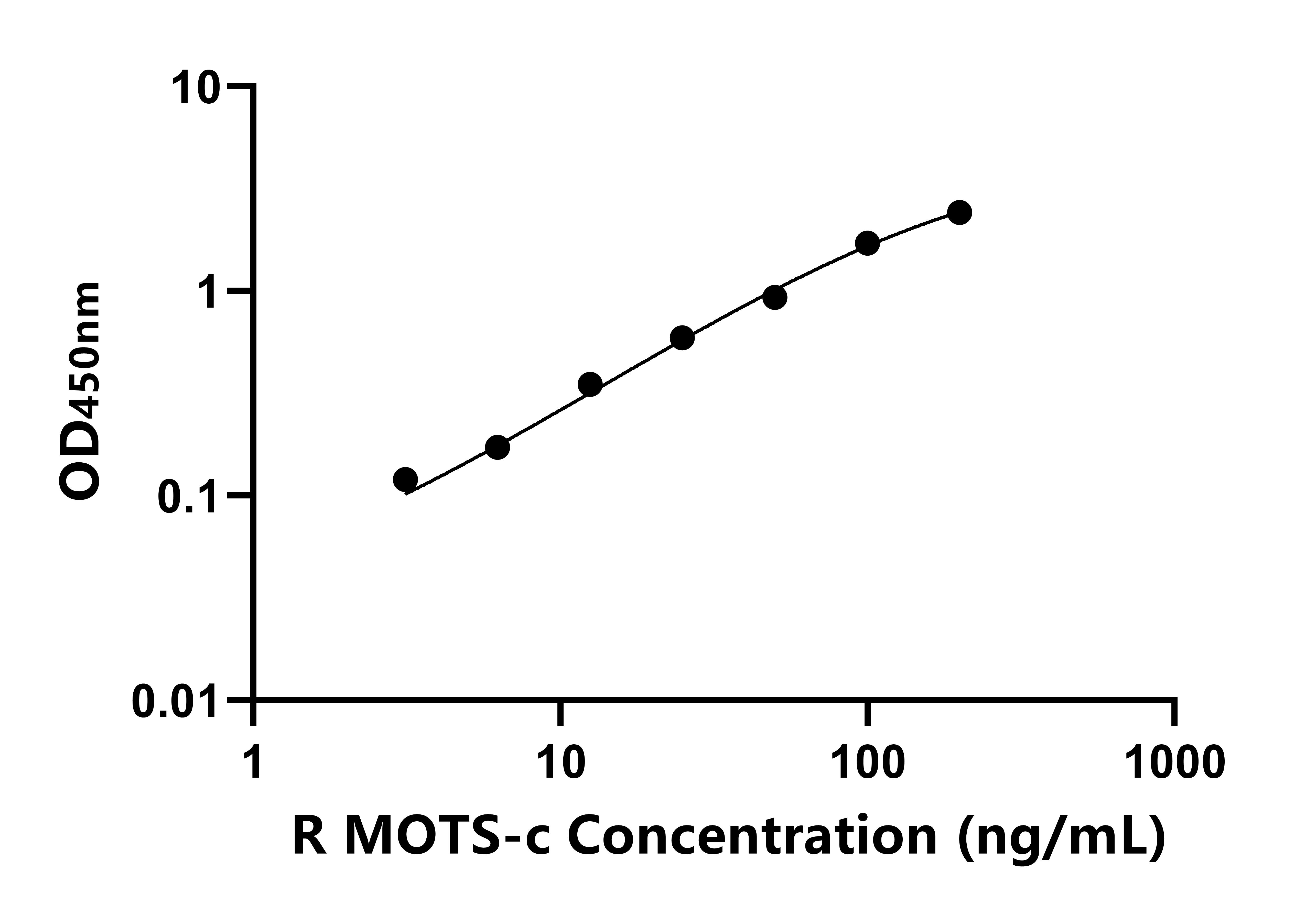 大鼠線粒體開放閱讀框12SrRNA-C(MOTS-c)ELISA試劑盒主圖