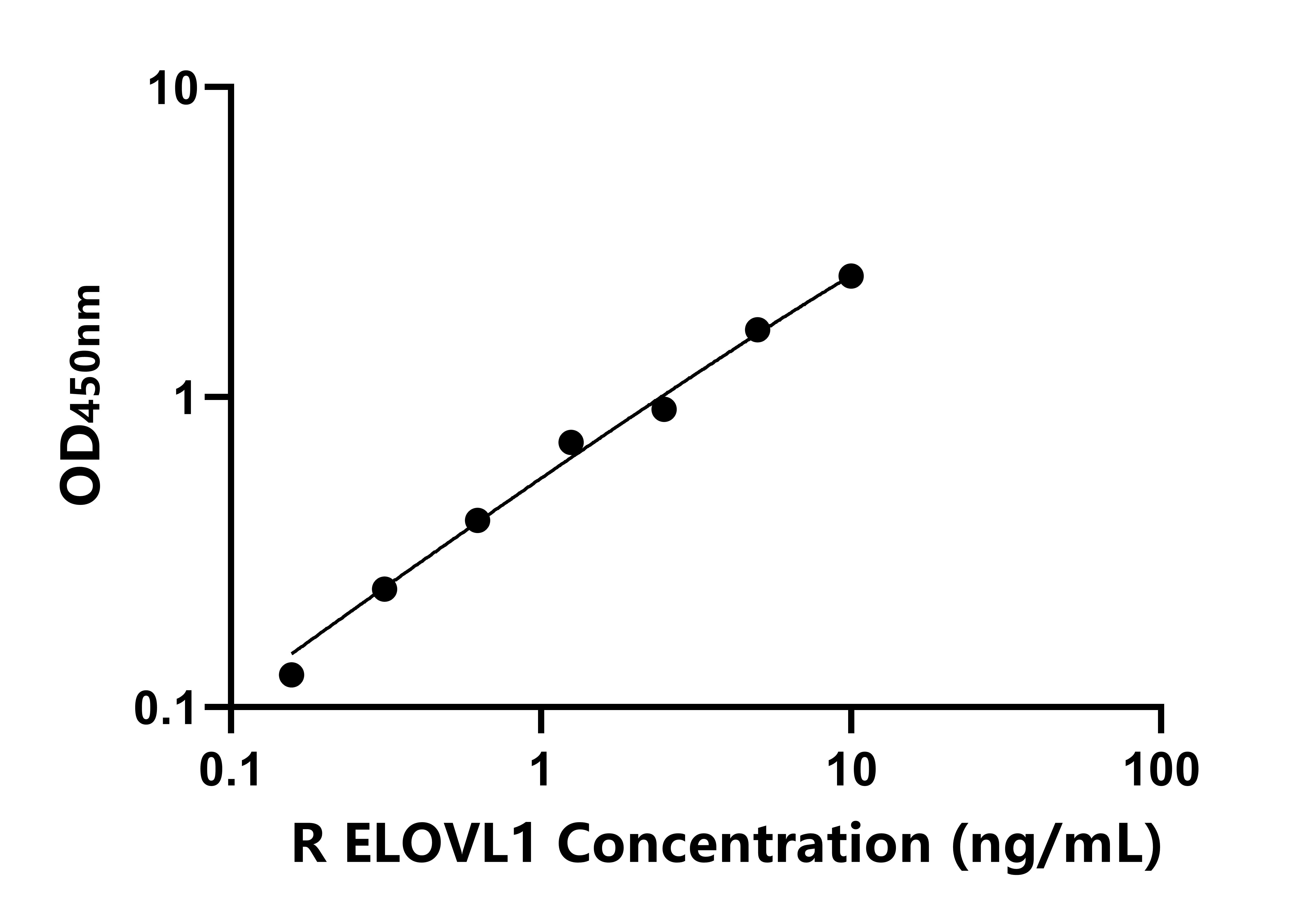 大鼠延伸因子極長鏈脂肪酸樣蛋白1(ELOVL1)ELISA試劑盒主圖