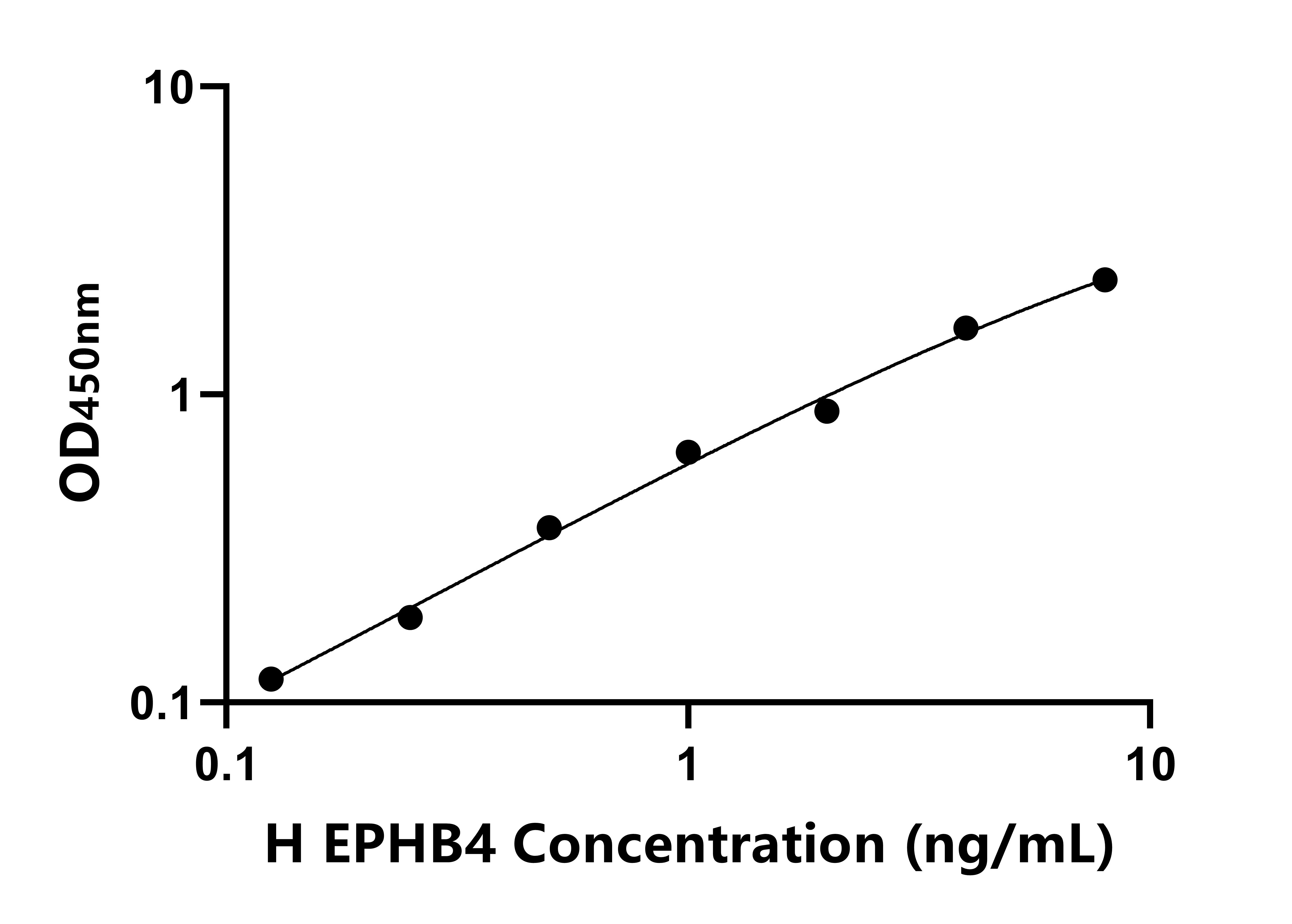 人肝配蛋白B受體4(EPHB4)ELISA試劑盒主圖
