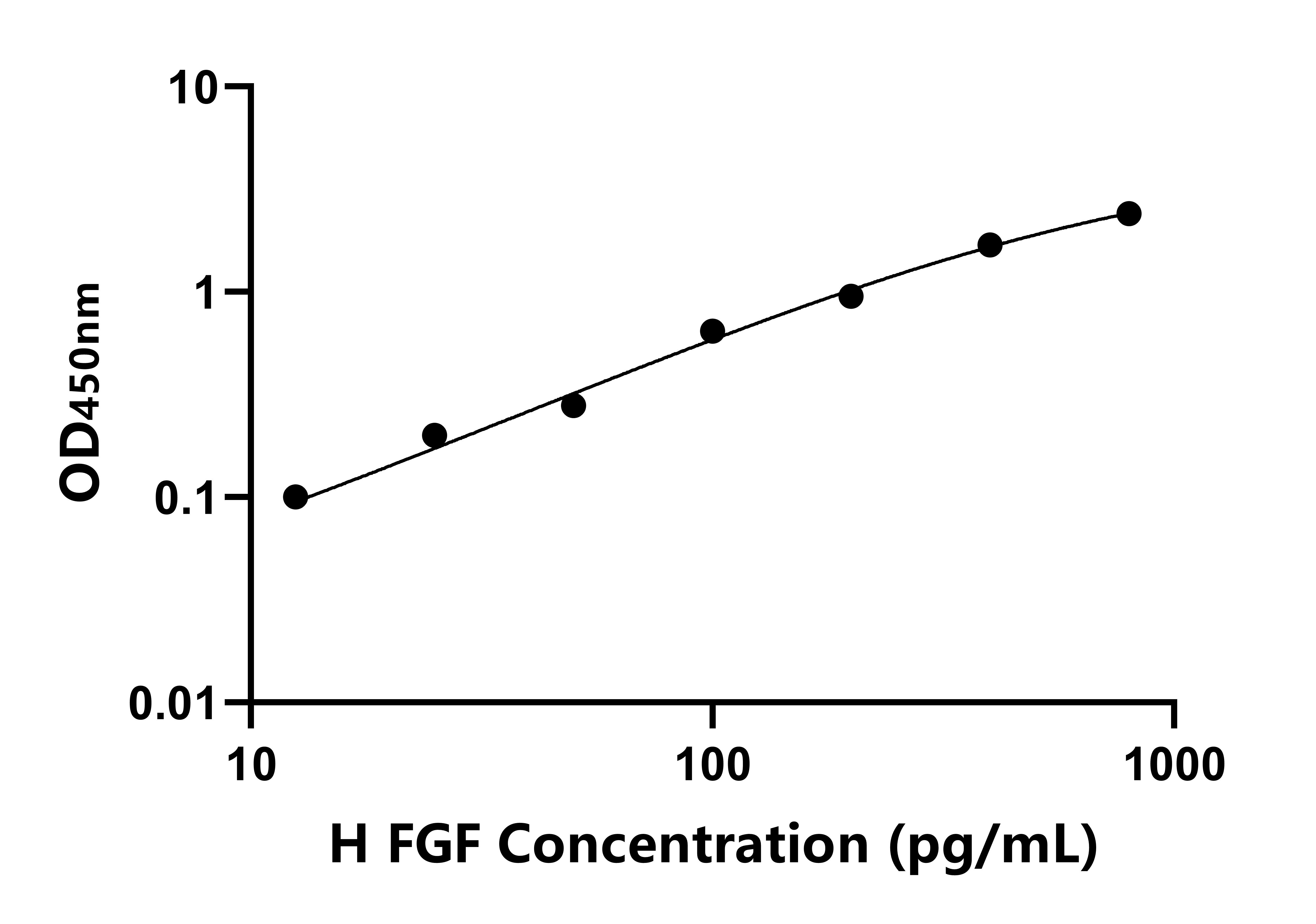 人成纖維細(xì)胞生長因子(FGF)ELISA試劑盒主圖