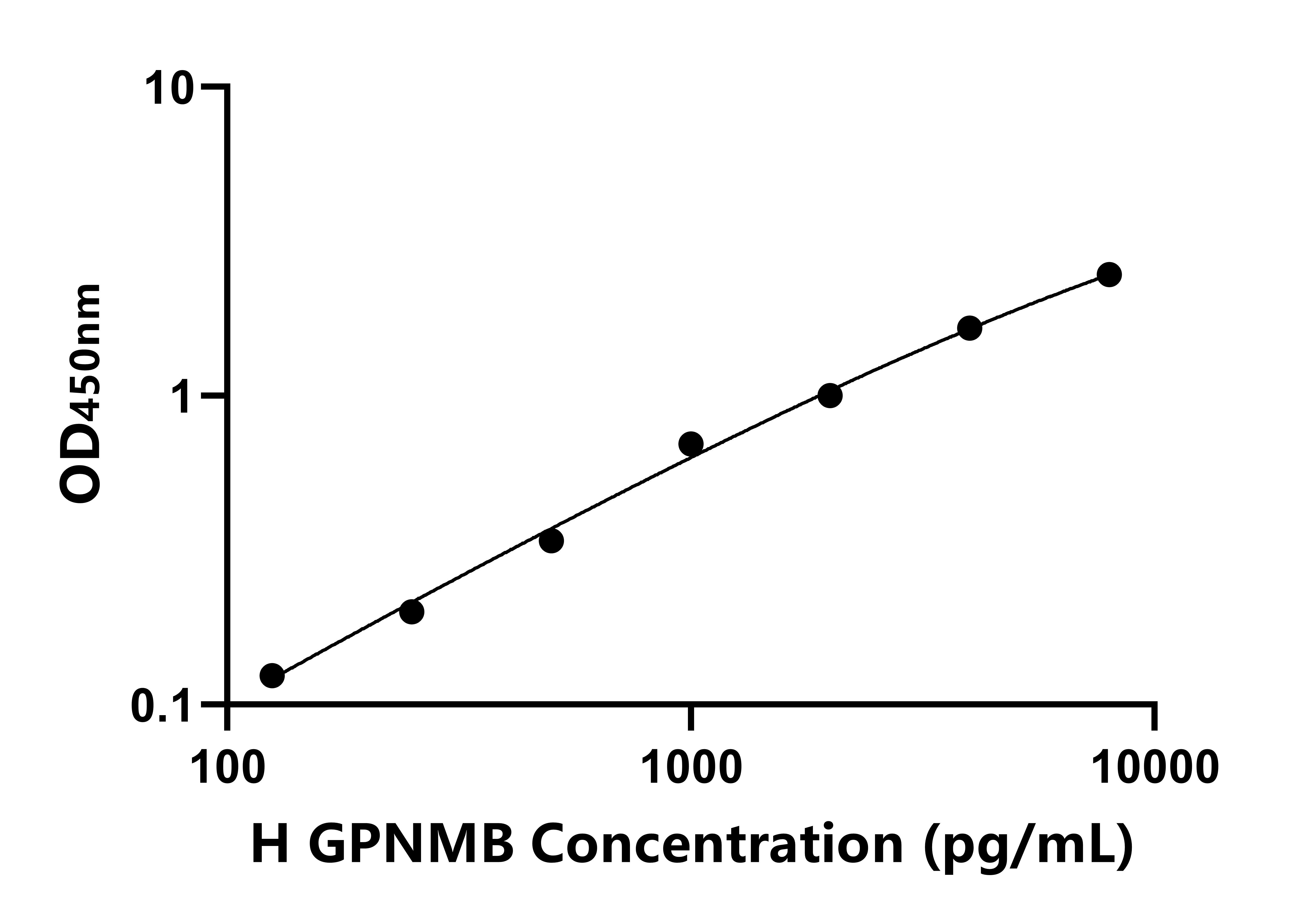 人非轉(zhuǎn)移性黑色su瘤糖蛋白B(GPNMB)ELISA試劑盒主圖