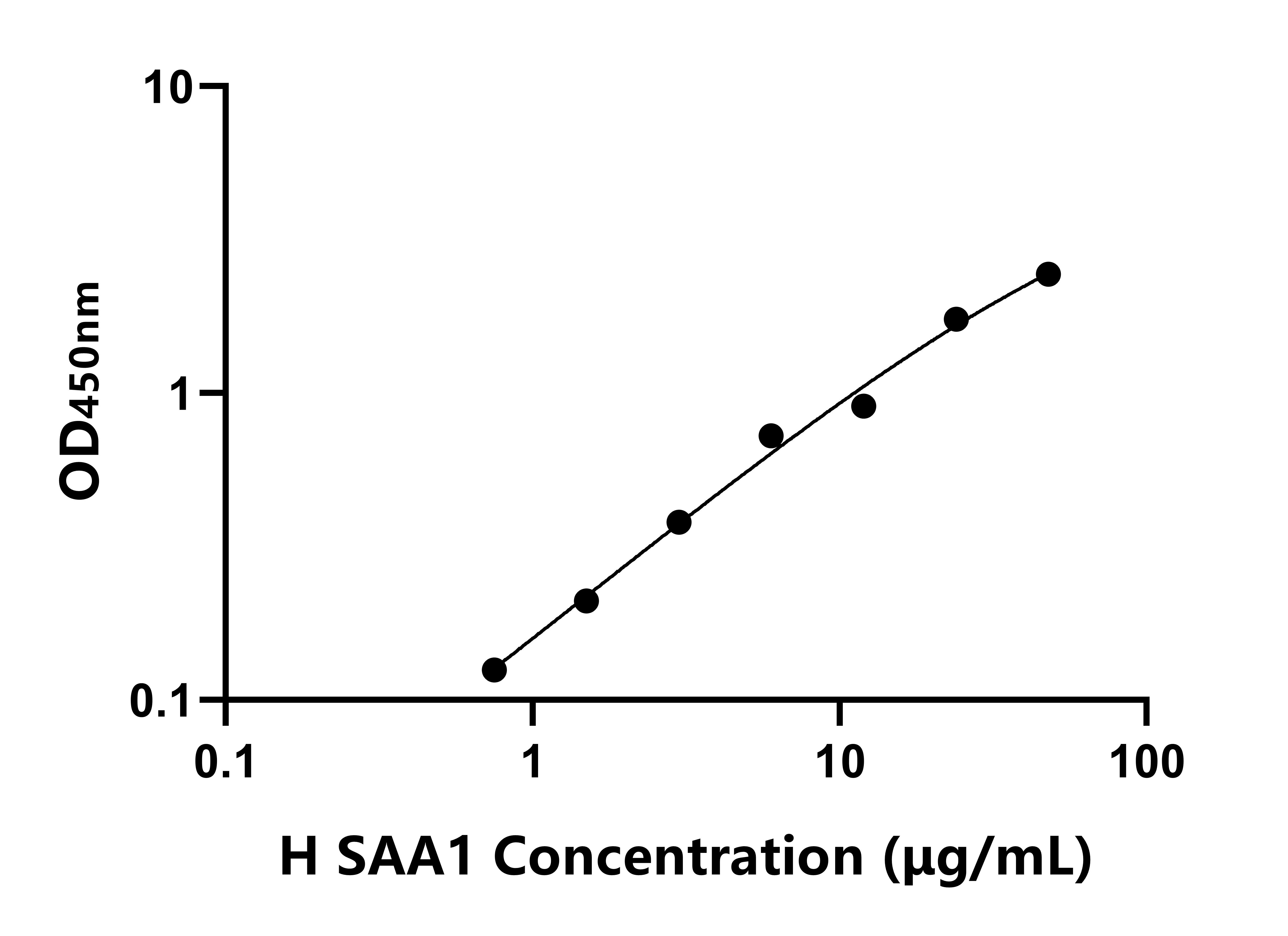 人血清淀粉樣蛋白A1(SAA1)ELISA試劑盒主圖