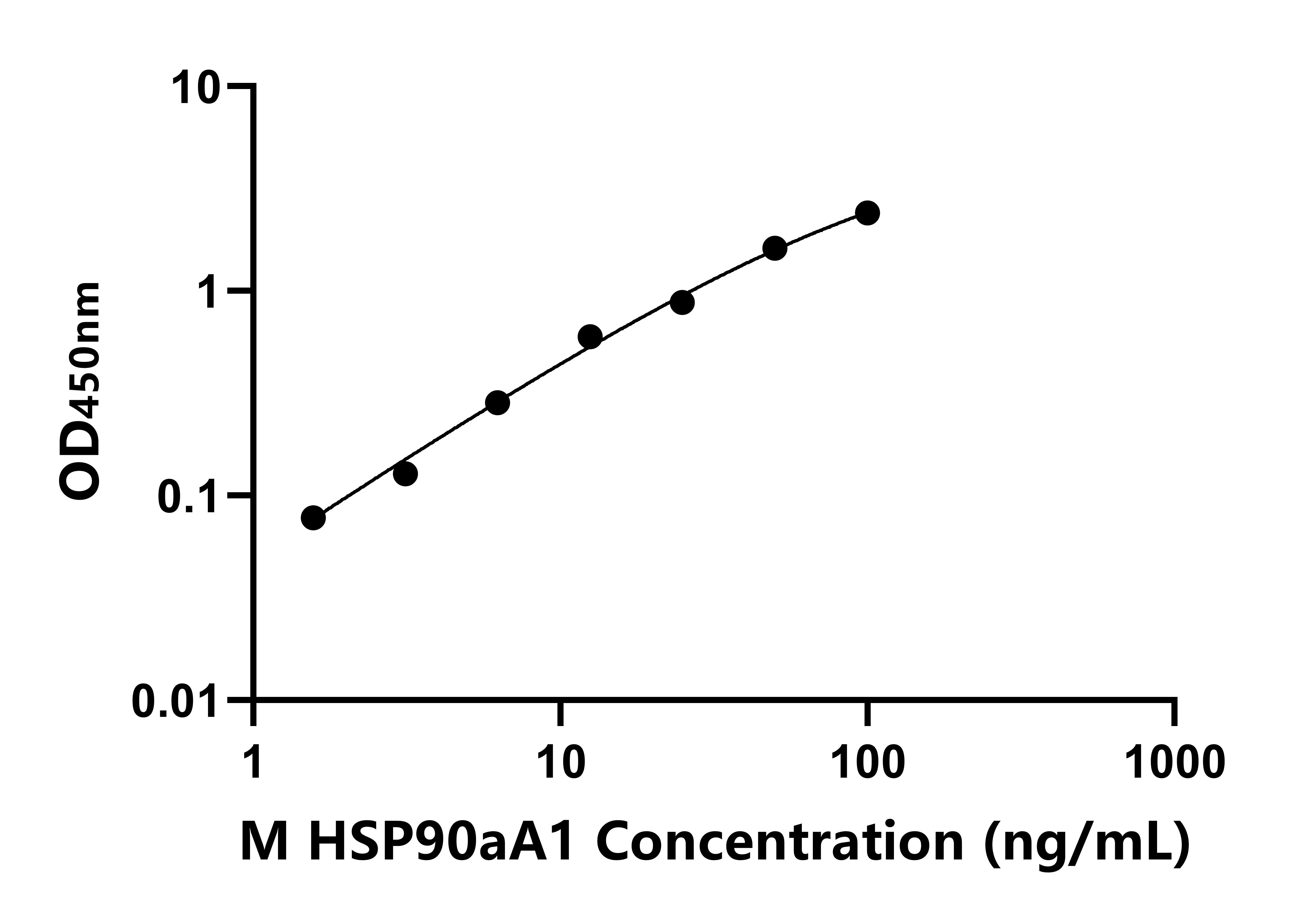 小鼠90kDa熱休克蛋白&alpha;A1(HSP90aA1)ELISA試劑盒主圖