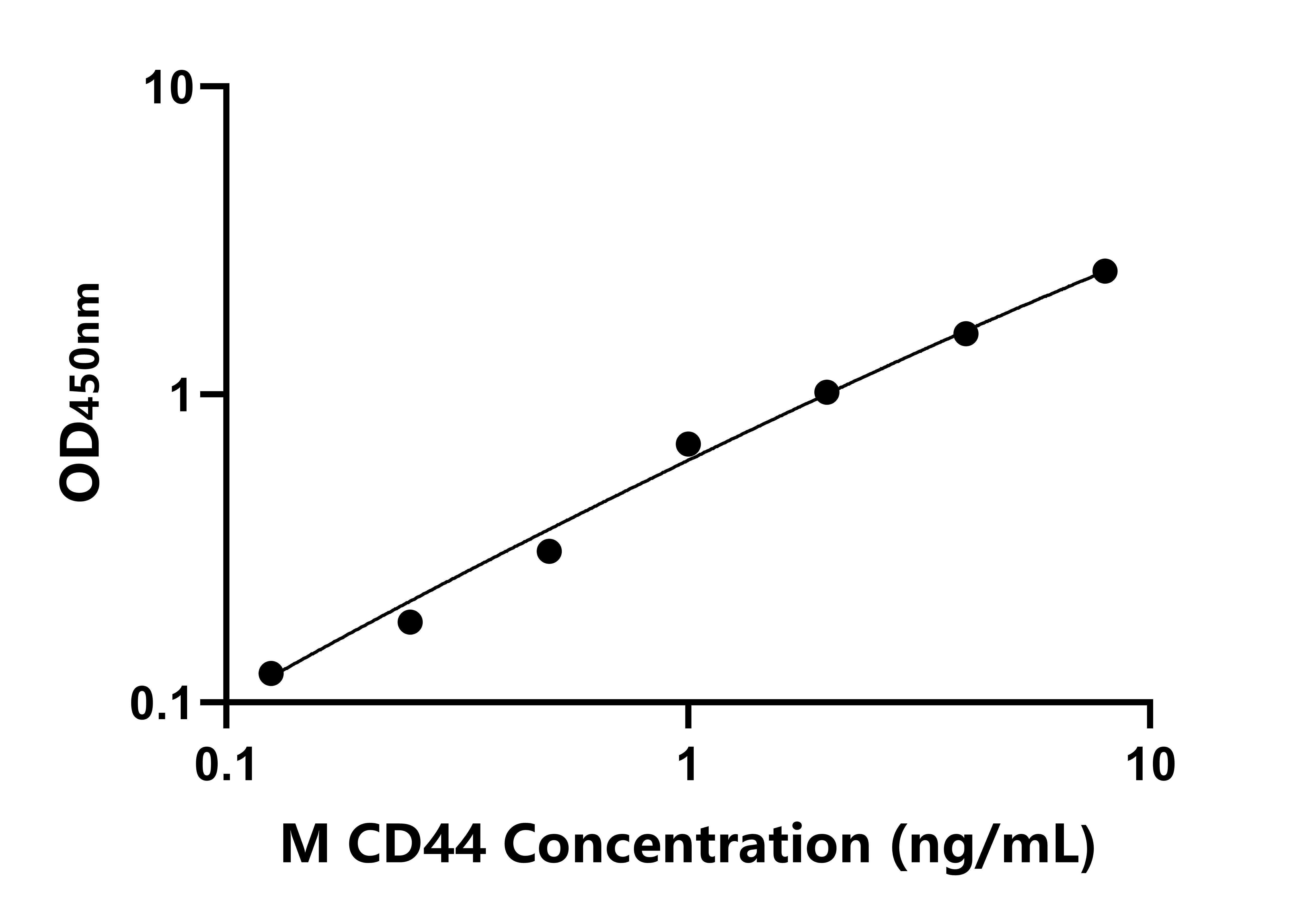 小鼠CD44分子(CD44)ELISA試劑盒主圖
