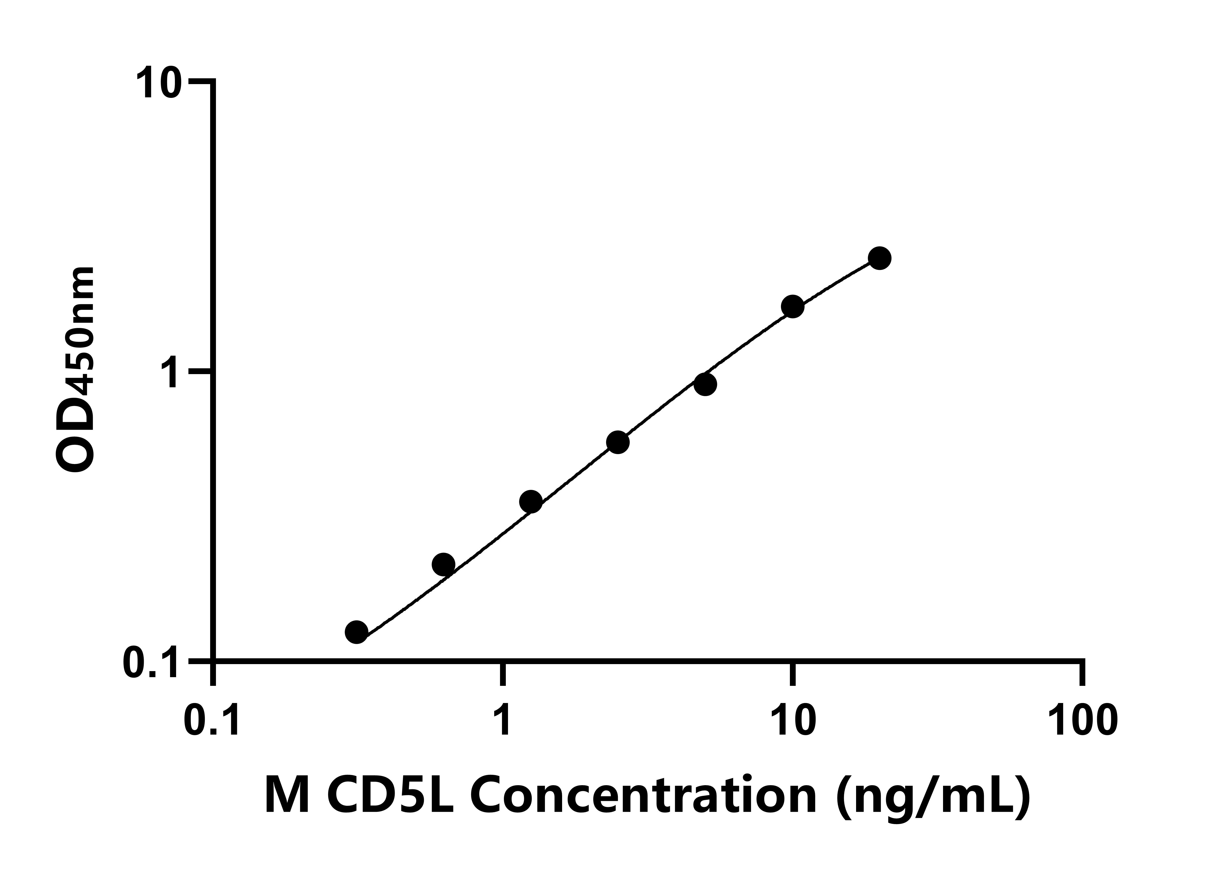 小鼠CD5抗原樣蛋白(CD5L)ELISA試劑盒主圖