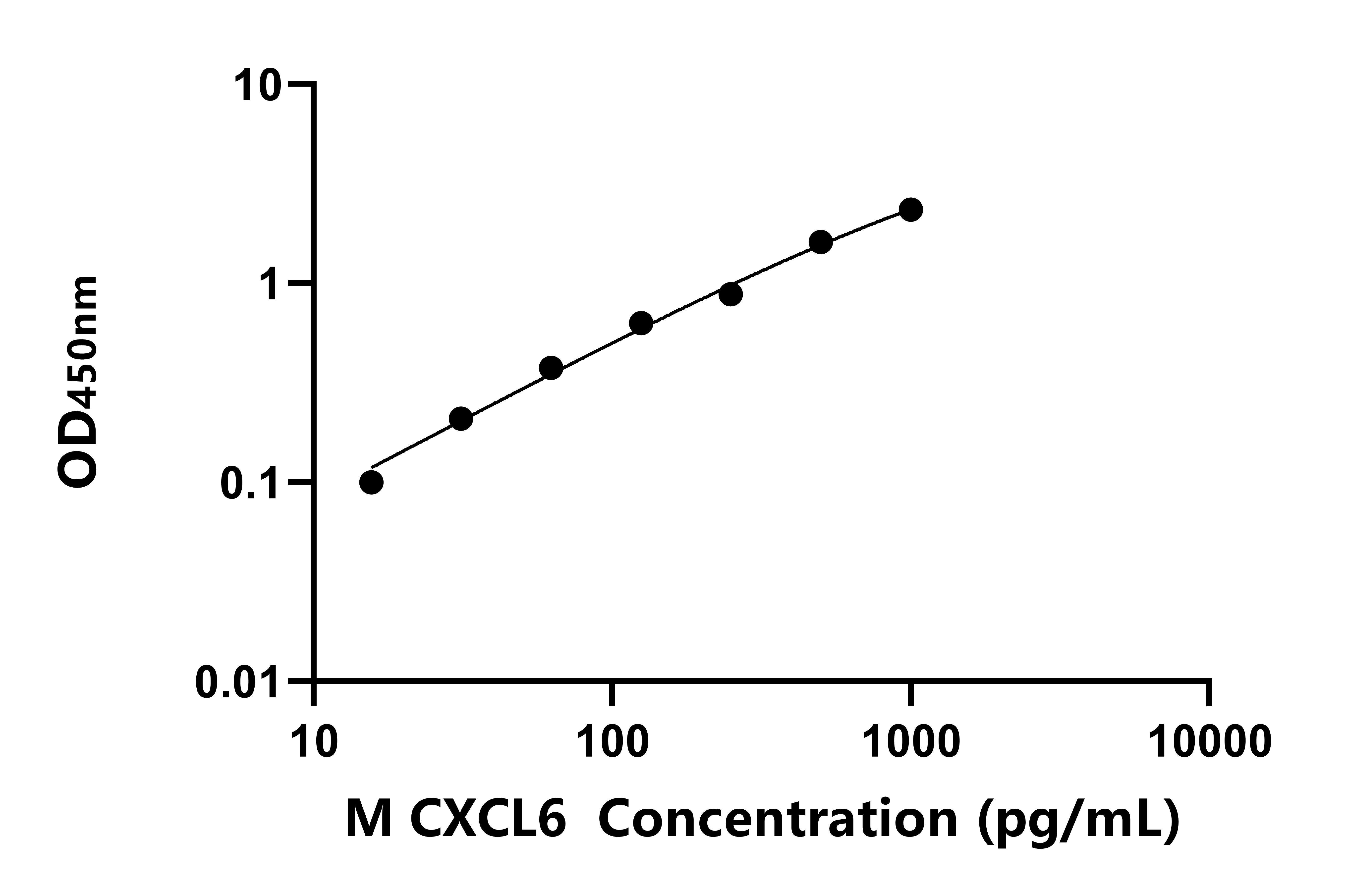 小鼠CXC趨化因子配體6(CXCL6)ELISA試劑盒主圖