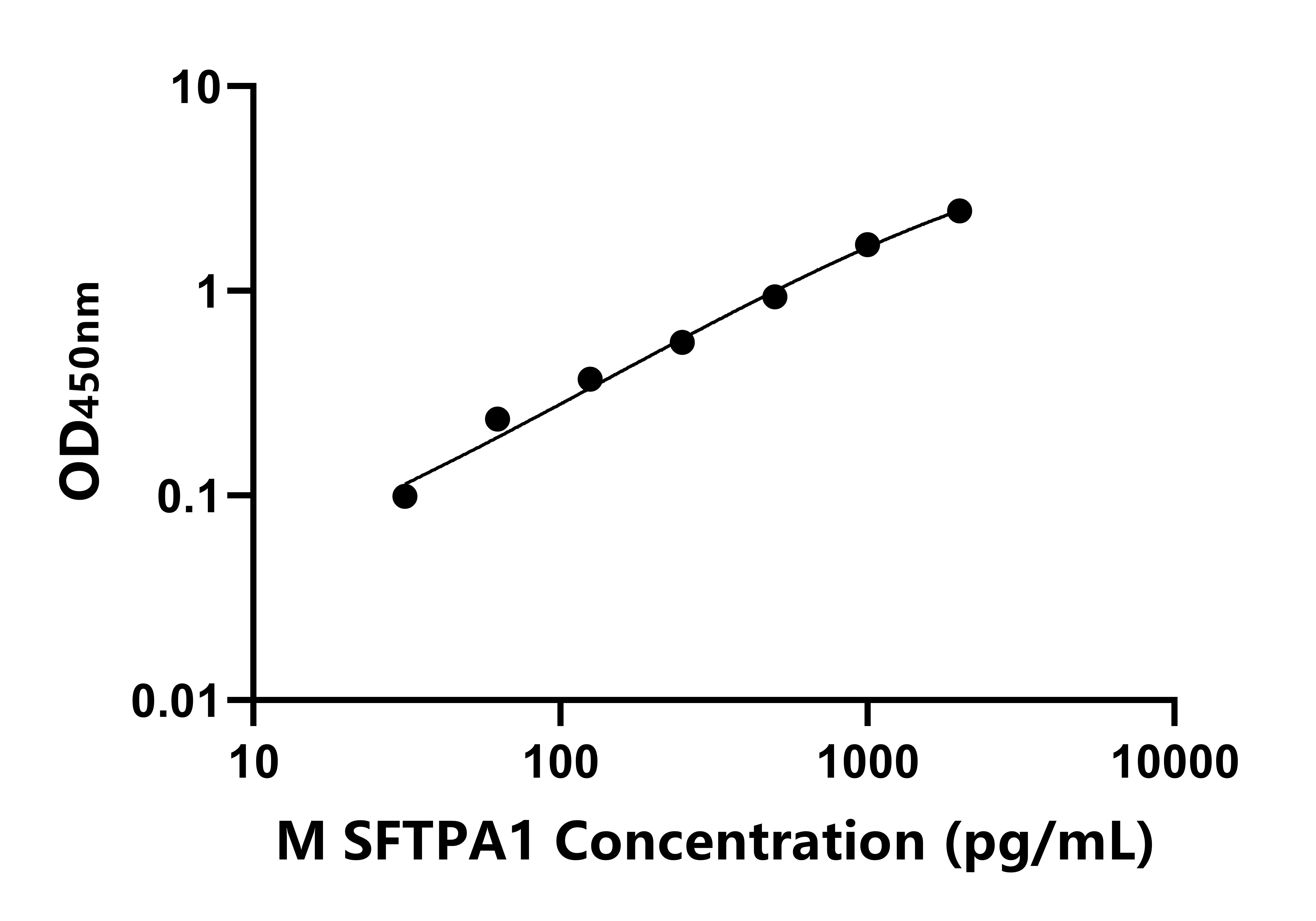 小鼠表面活性物質(zhì)關(guān)聯(lián)蛋白A(SFTPA1)ELISA試劑盒主圖