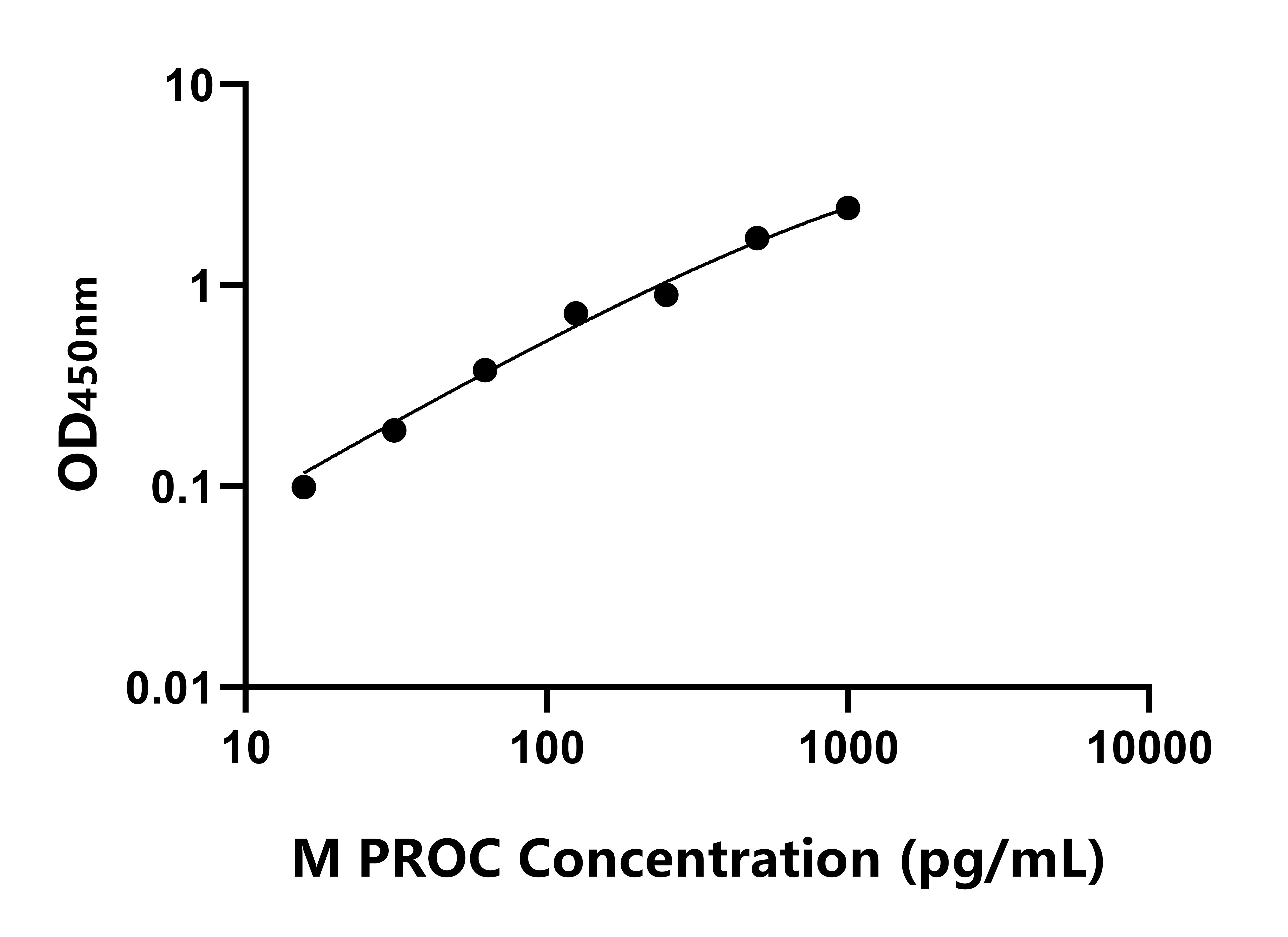 小鼠蛋白C(PROC)ELISA試劑盒主圖