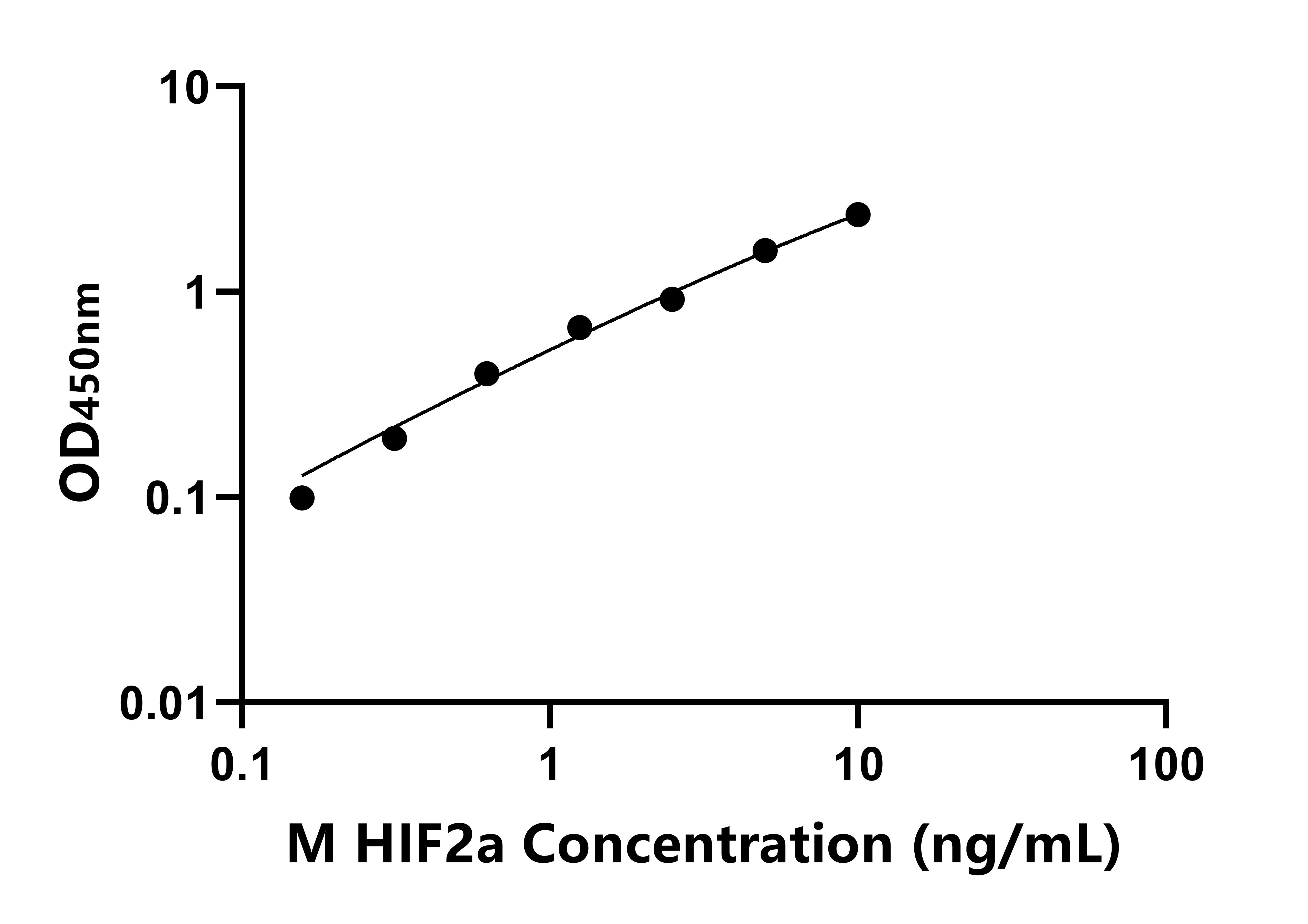 小鼠低氧誘導(dǎo)因子2&alpha;(HIF2a)ELISA試劑盒主圖