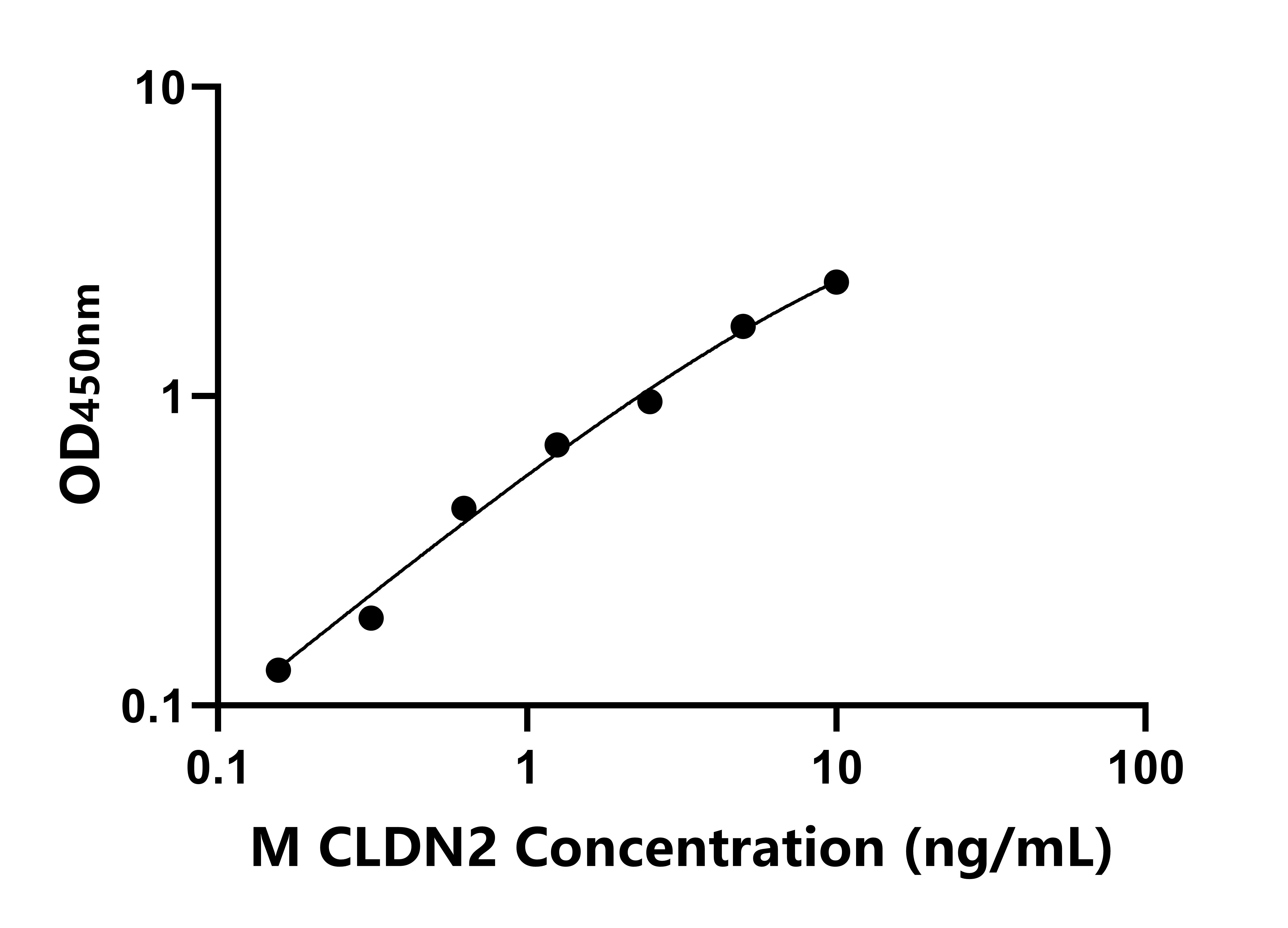 小鼠封閉蛋白2(CLDN2)ELISA試劑盒主圖