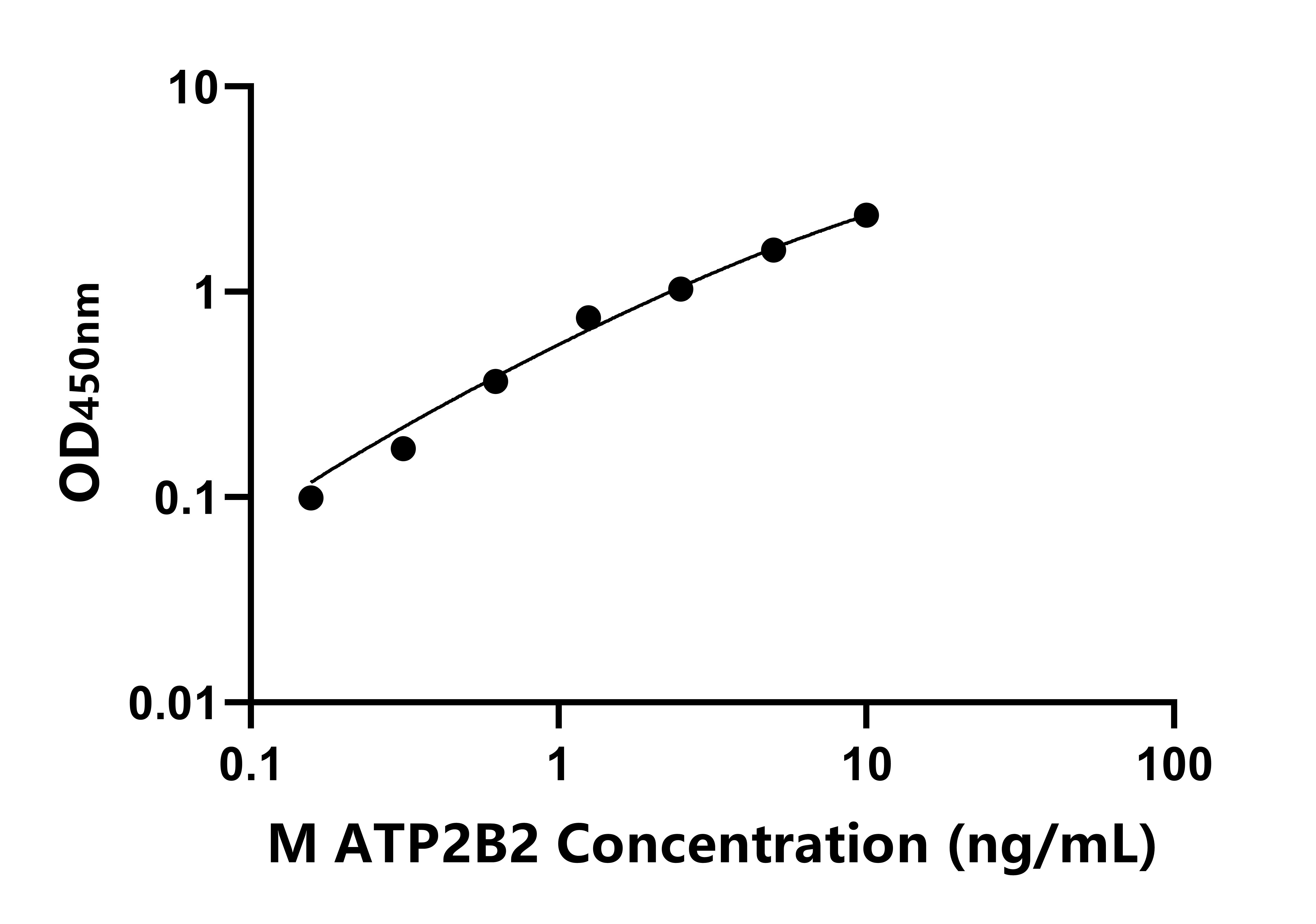 小鼠鈣離子轉(zhuǎn)運(yùn)ATP酶B2(ATP2B2)ELISA試劑盒主圖