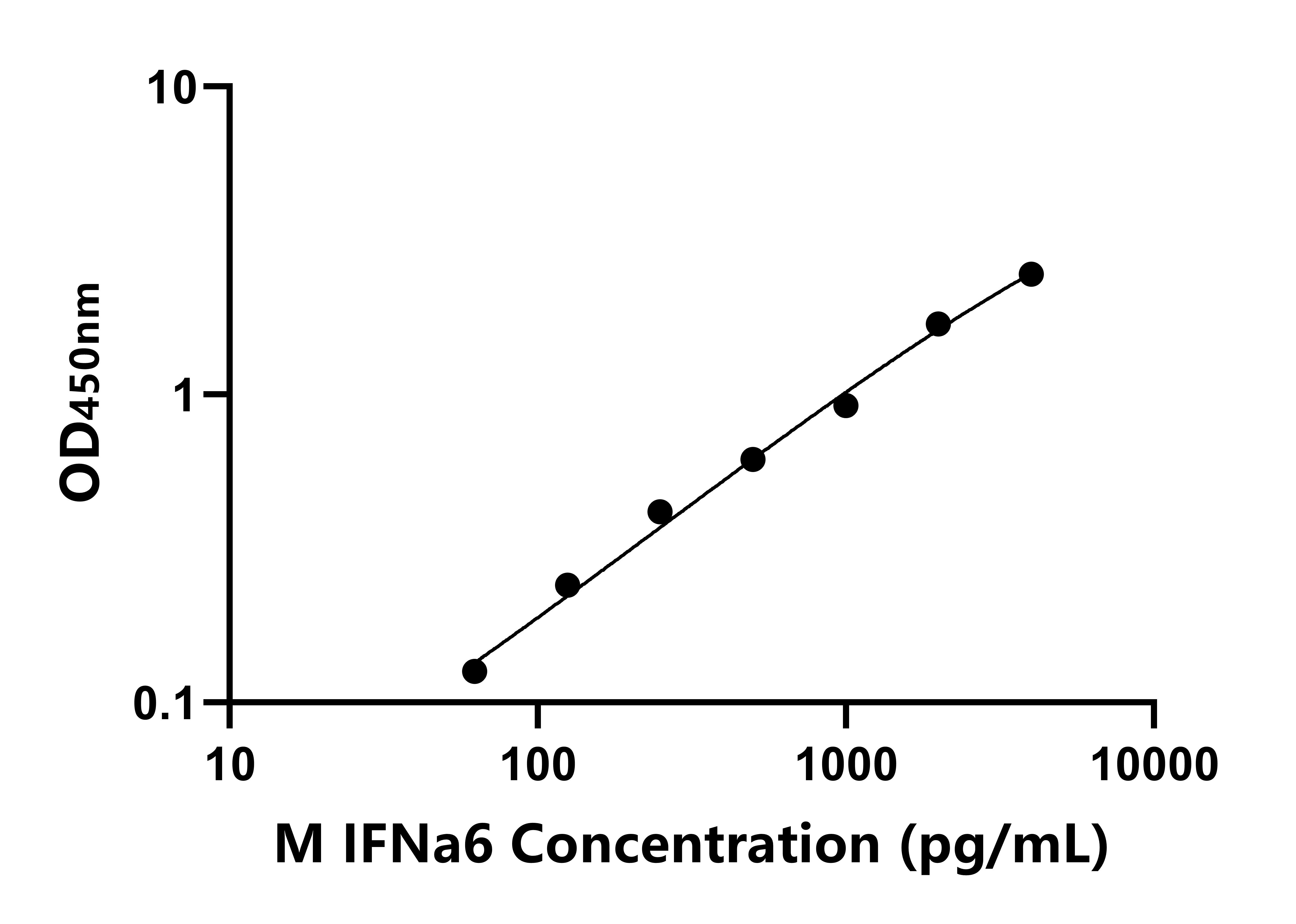 小鼠干擾素&alpha;6(IFNa6)ELISA試劑盒主圖