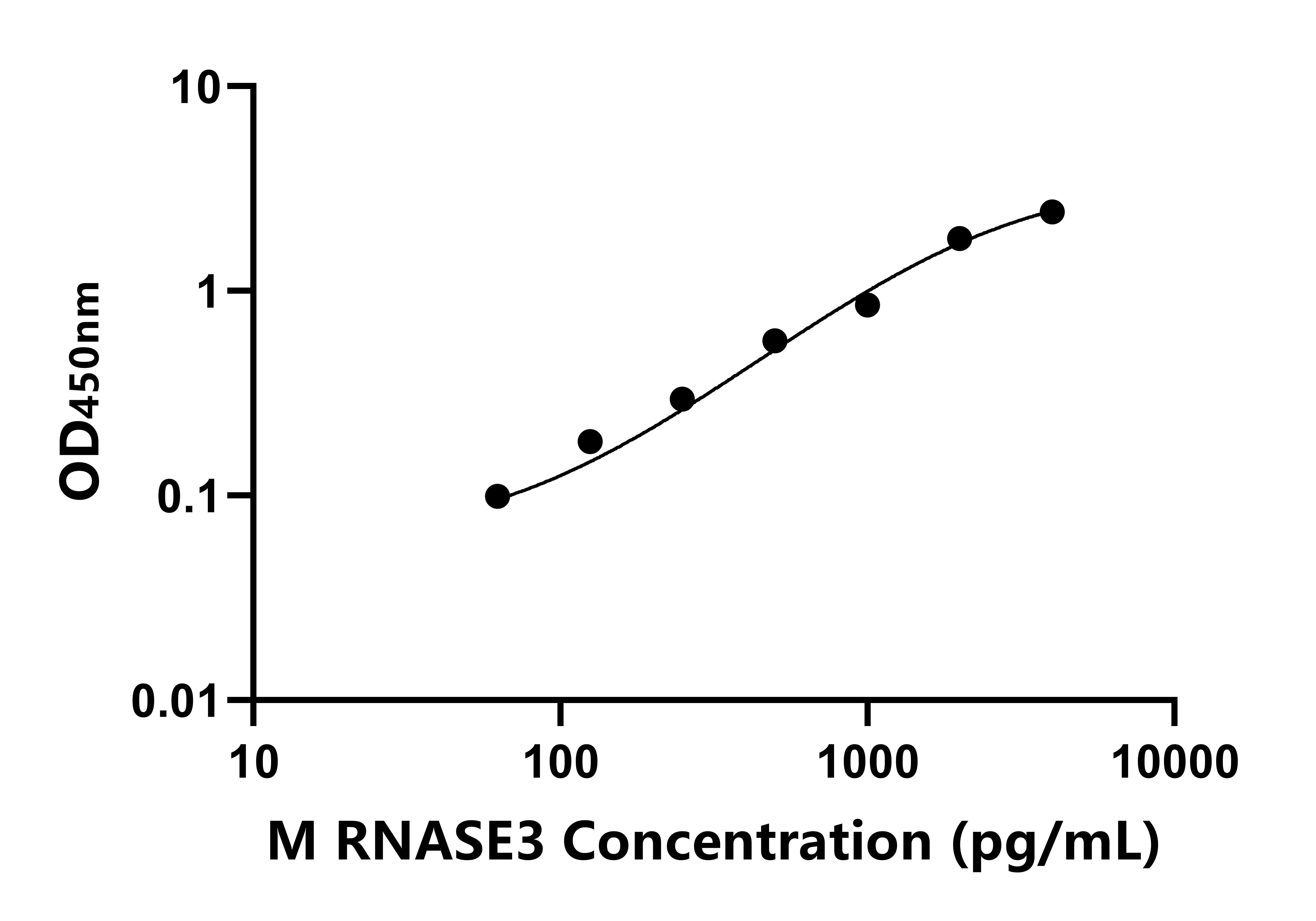 小鼠核糖核酸酶A3(RNASE3)ELISA試劑盒主圖