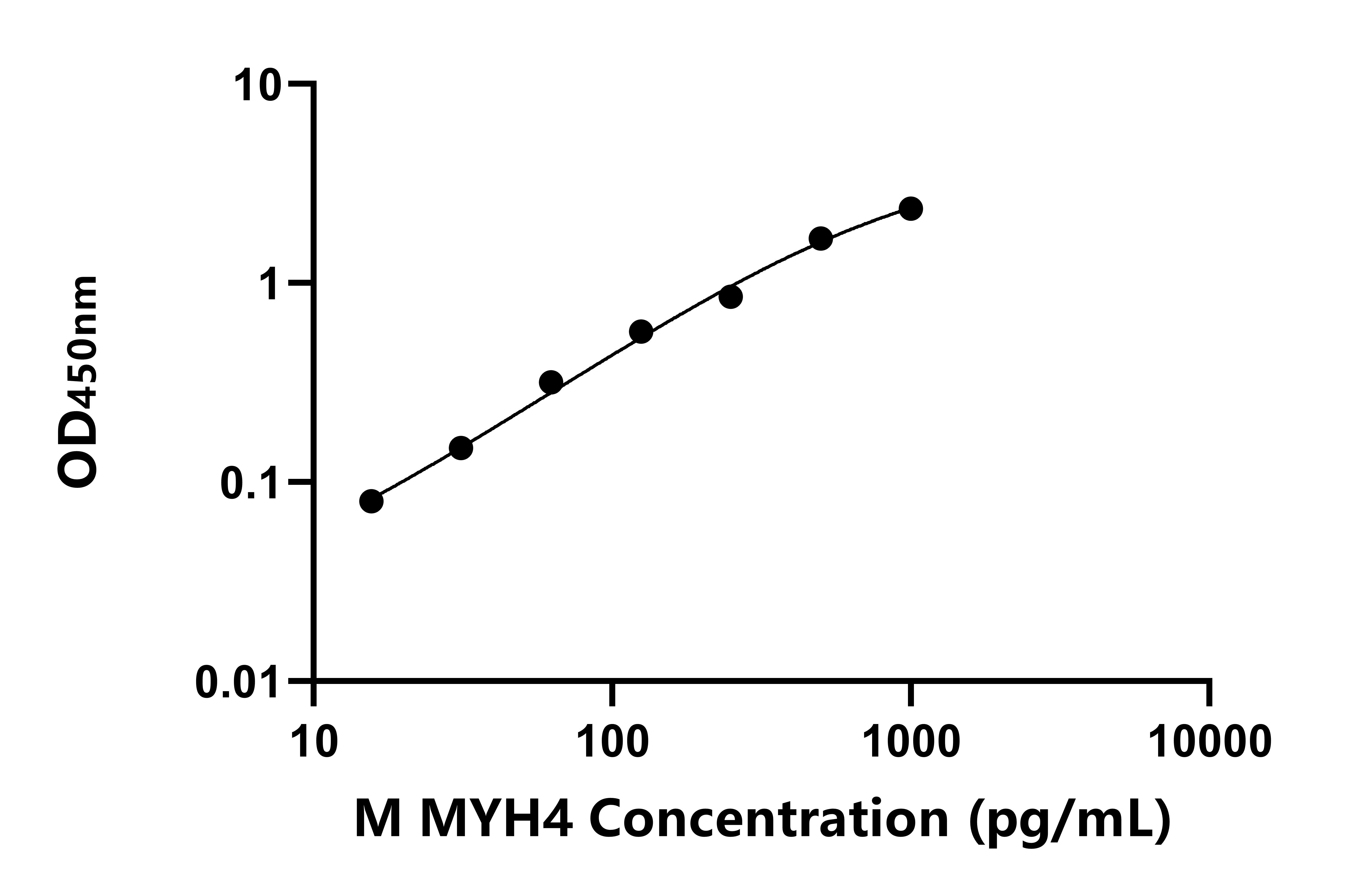 小鼠肌球蛋白重鏈4(MYH4)ELISA試劑盒主圖