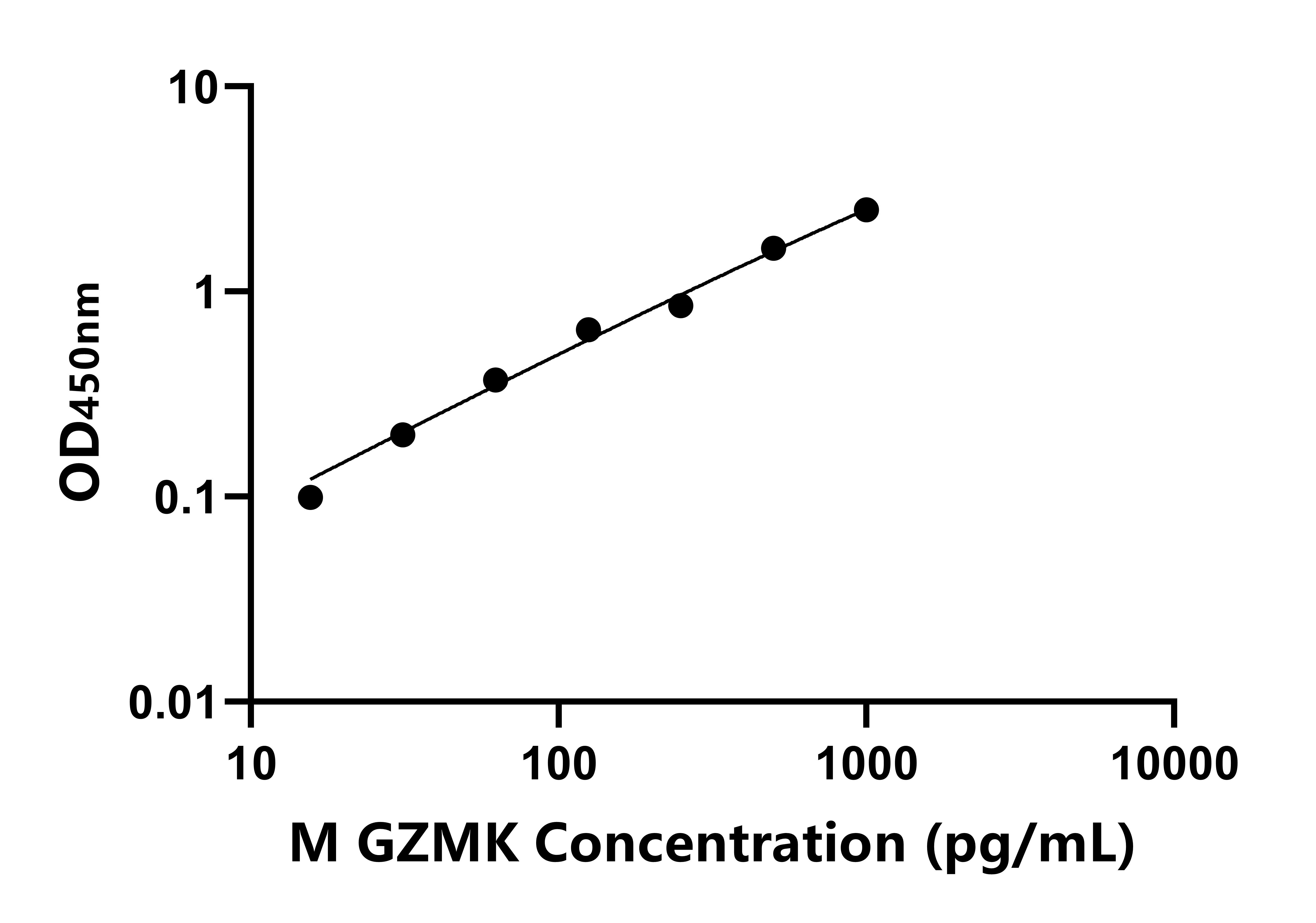 小鼠顆粒酶K(GZMK)ELISA試劑盒主圖