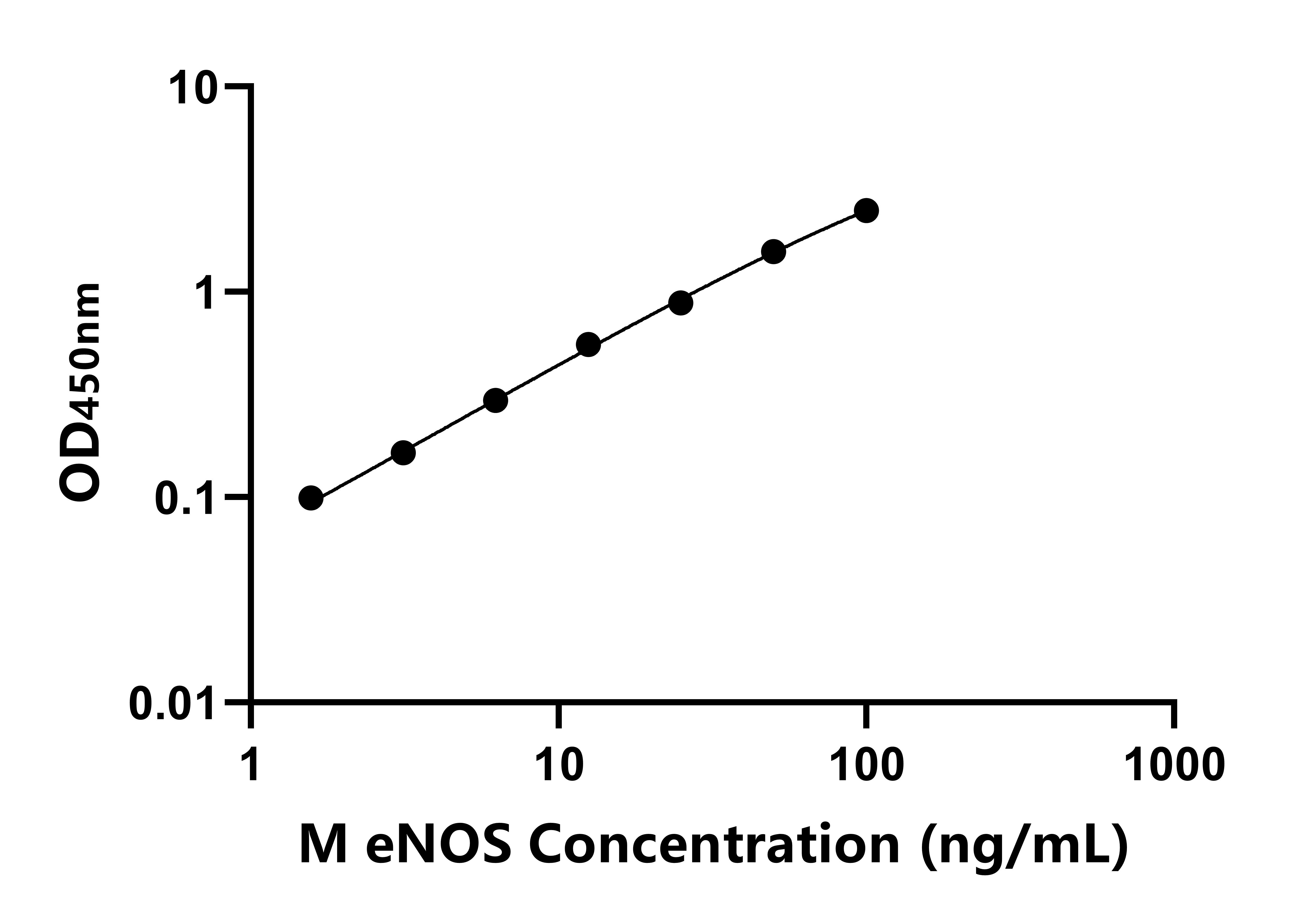 小鼠內(nèi)皮型一氧化氮合酶(eNOS)ELISA試劑盒主圖