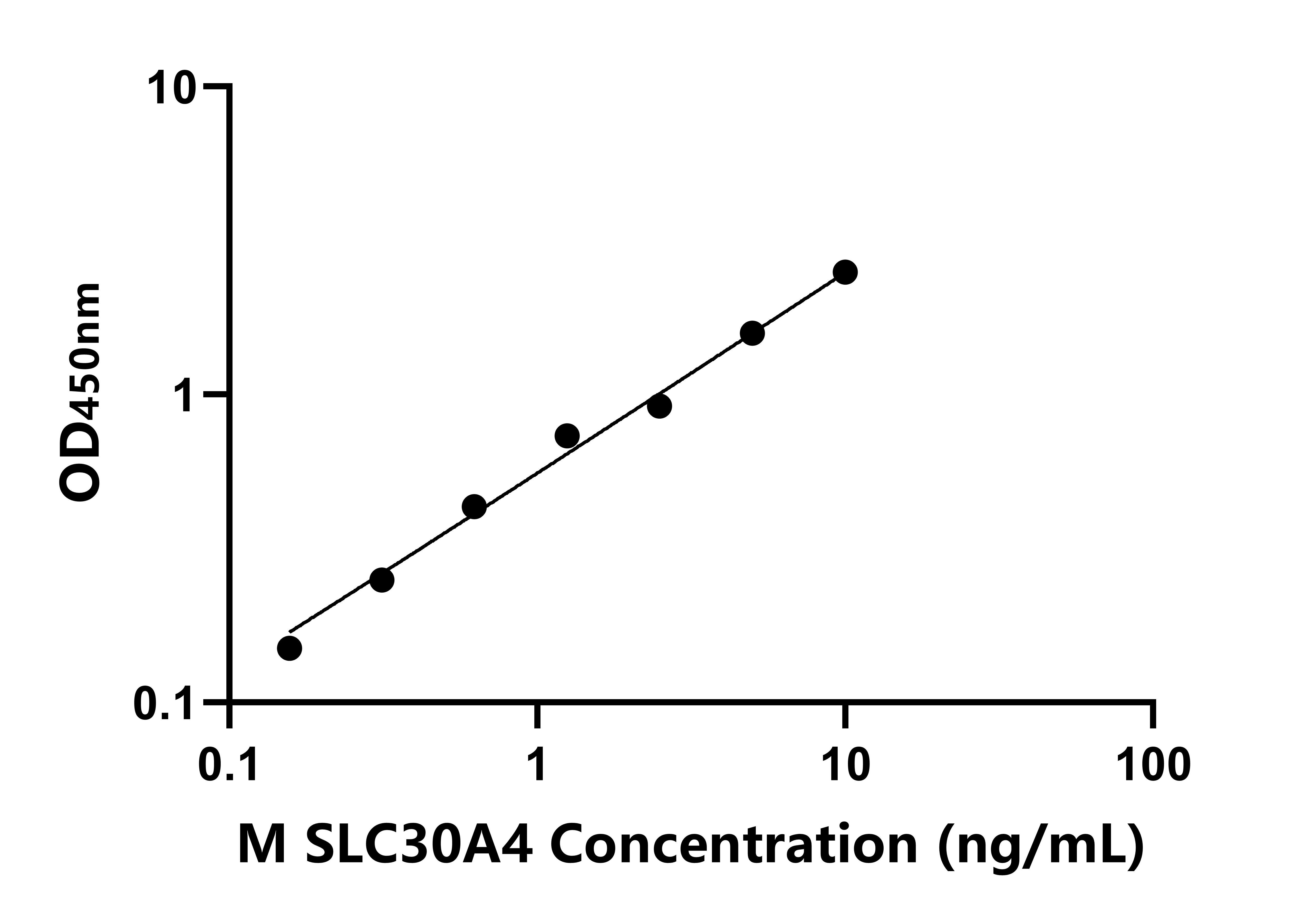 小鼠溶質(zhì)載體家族30成員4(SLC30A4)ELISA試劑盒主圖