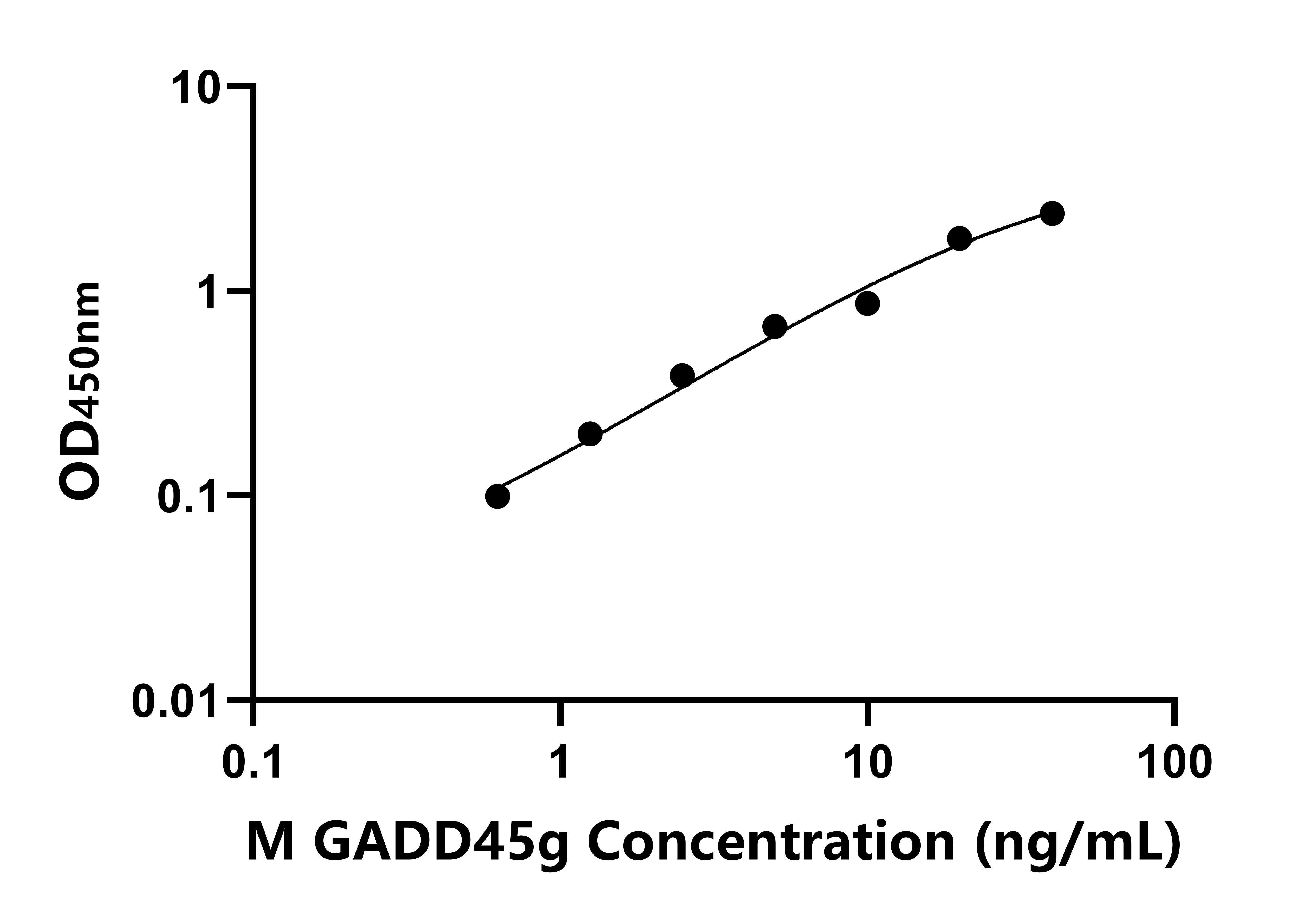 小鼠生長停滯DNA損傷可誘導(dǎo)蛋白&gamma;(GADD45g)ELISA試劑盒主圖