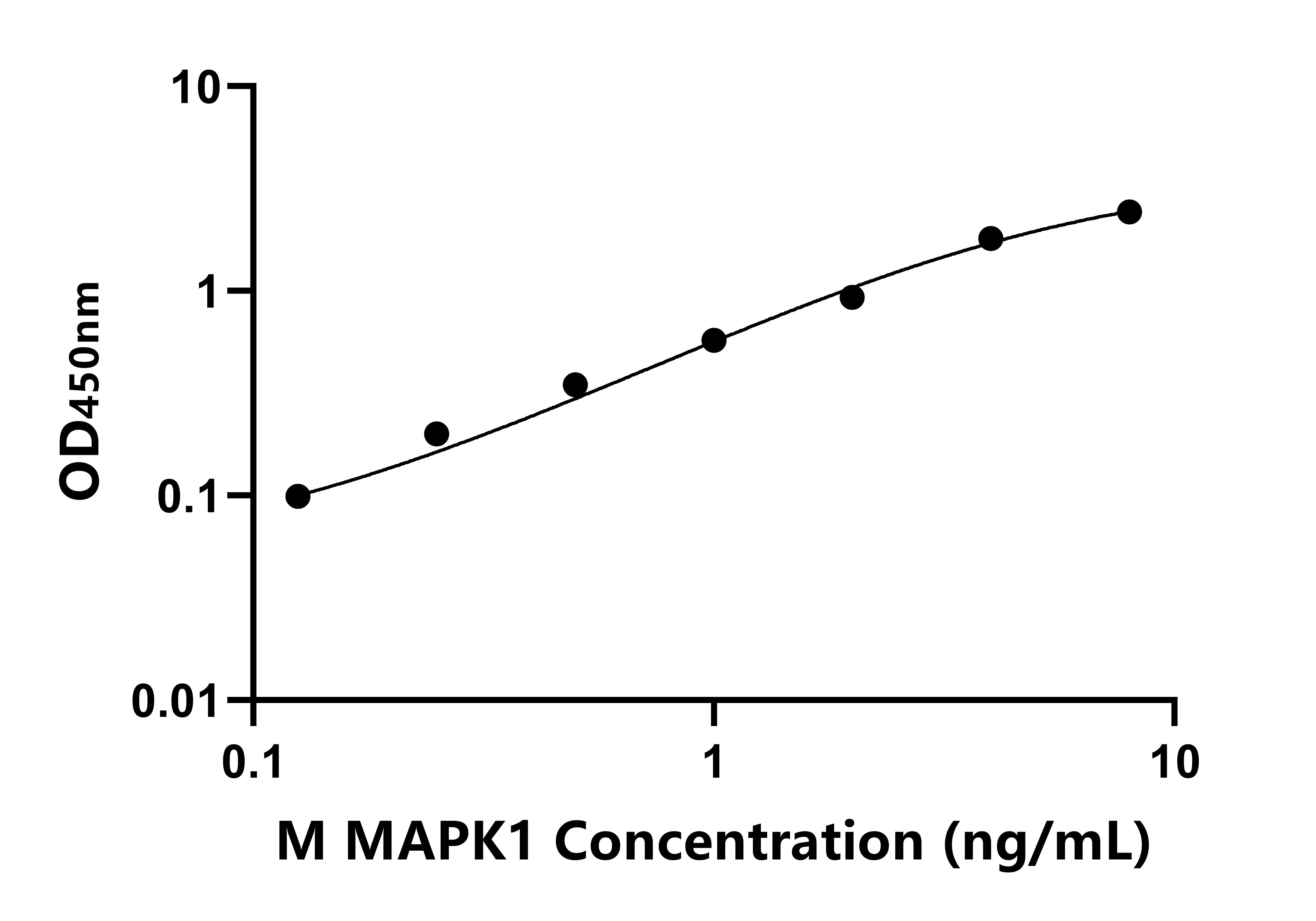 小鼠絲裂原激活蛋白激酶1(MAPK1)ELISA試劑盒主圖