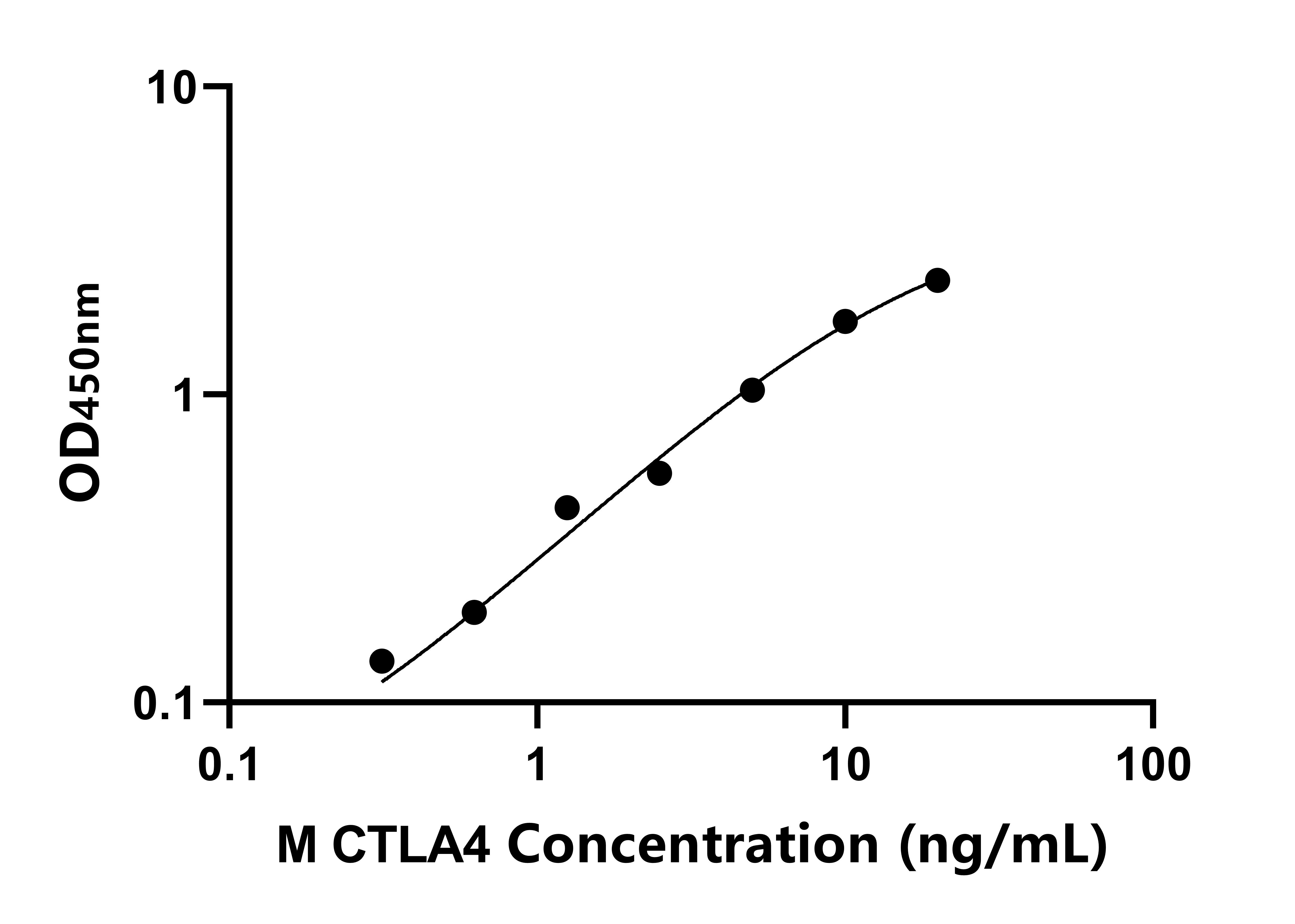 小鼠細胞毒性T淋巴細胞相關(guān)抗原4(CTLA4)ELISA試劑盒主圖