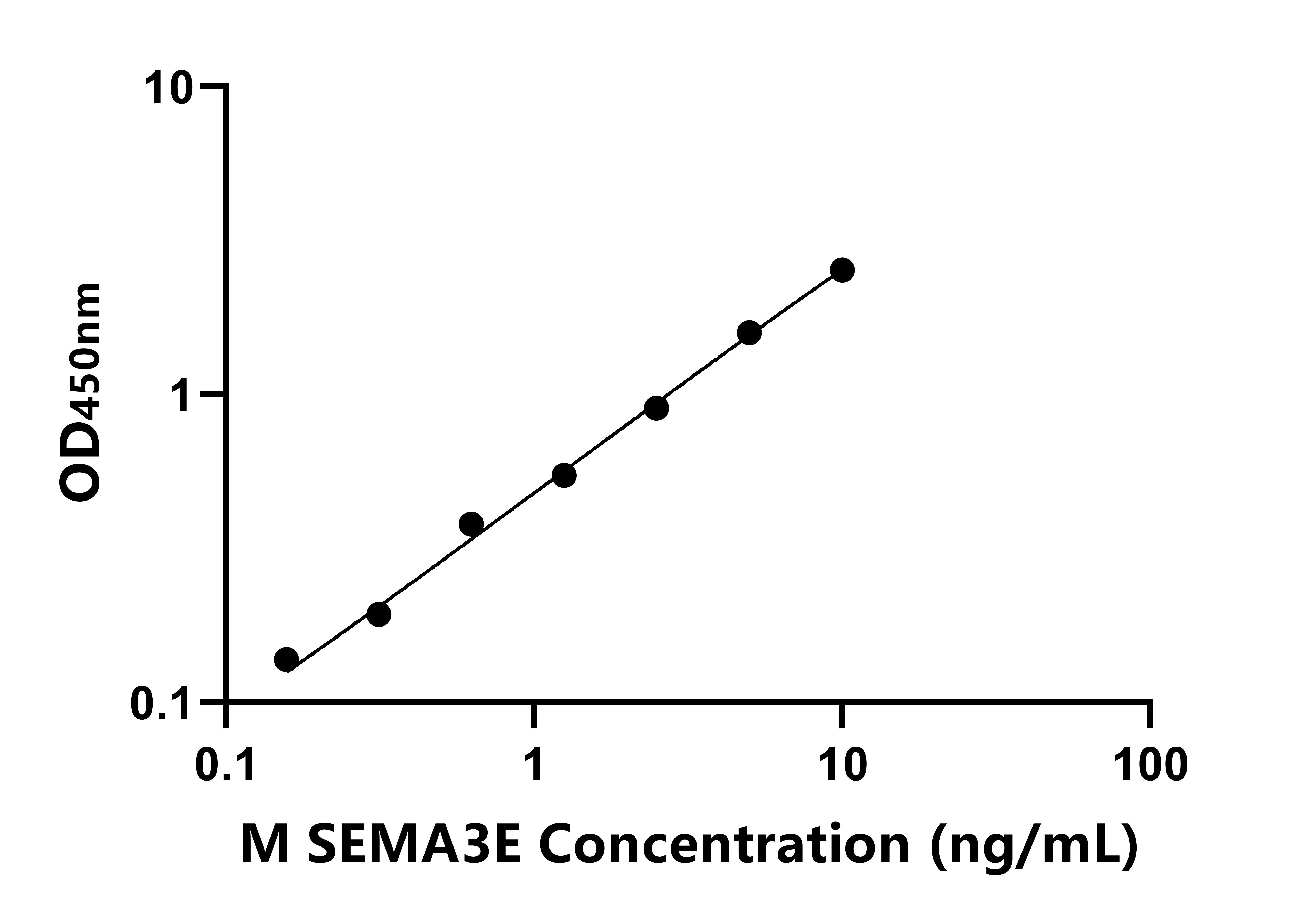 小鼠信號(hào)素3E(SEMA3E)ELISA試劑盒主圖
