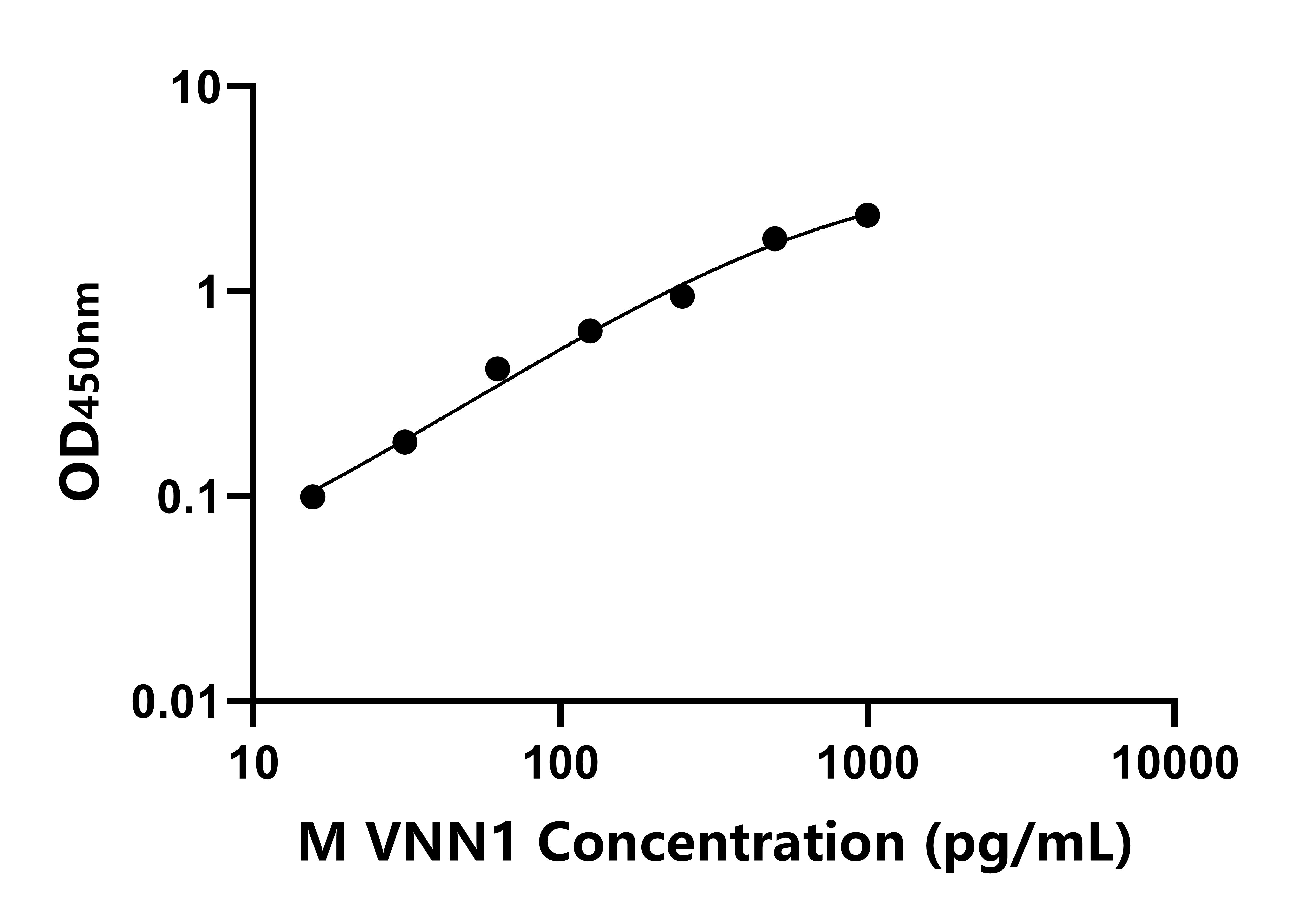 小鼠血管非炎性蛋白1(VNN1)ELISA試劑盒主圖