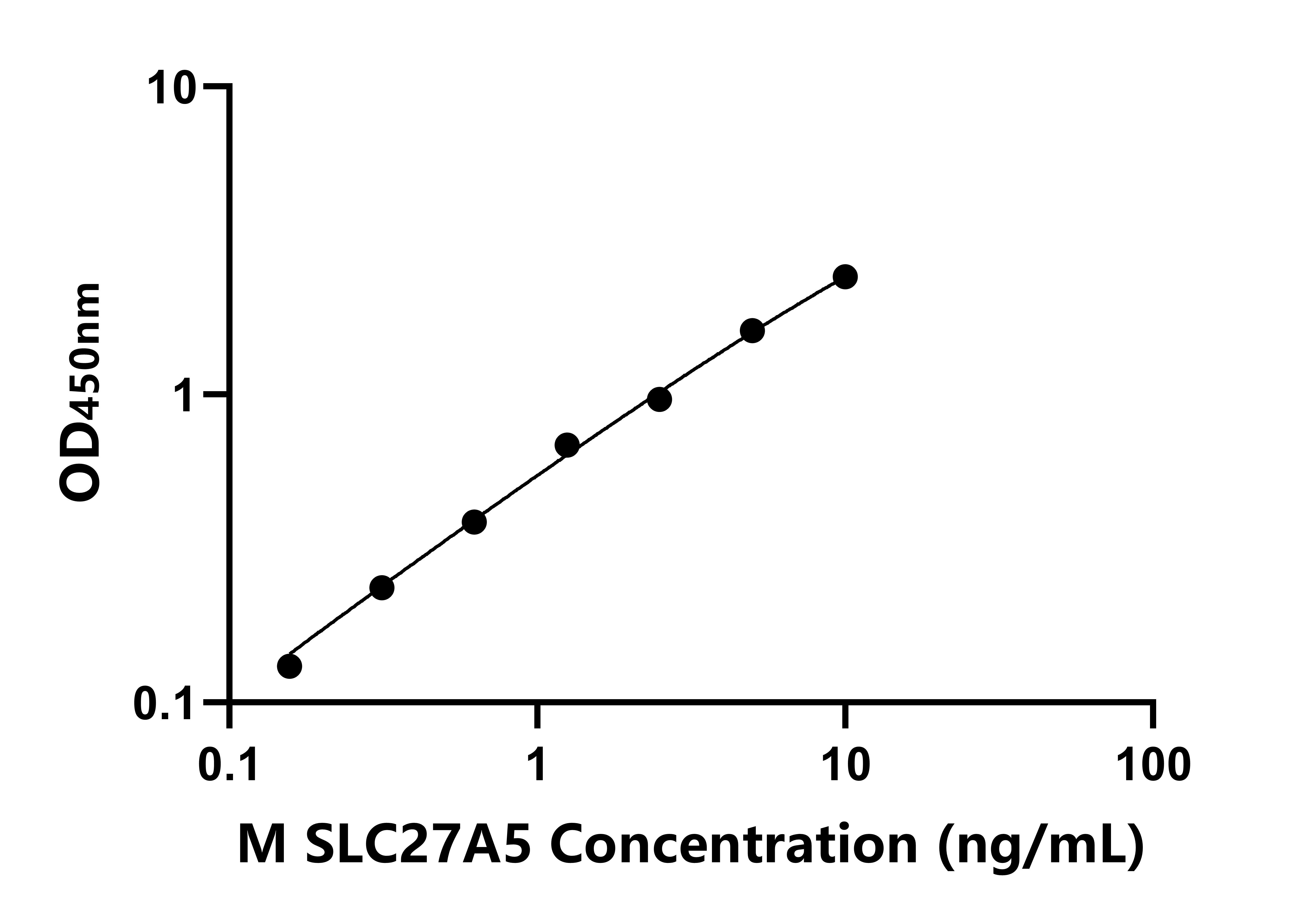 小鼠脂肪酸轉(zhuǎn)運(yùn)蛋白5(SLC27A5)ELISA試劑盒主圖