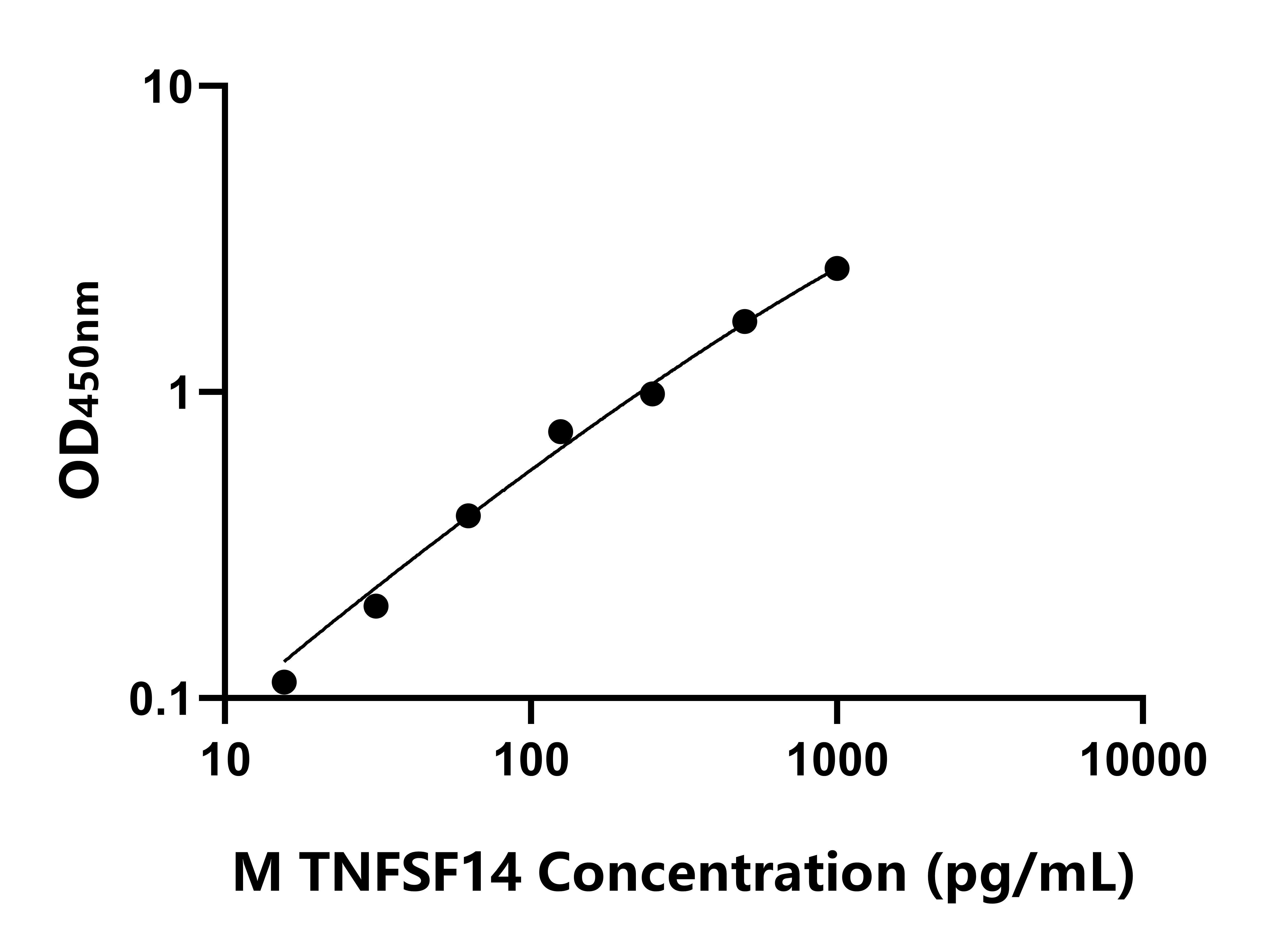小鼠腫瘤壞死因子配體超家族成員14(TNFSF14)ELISA試劑盒主圖