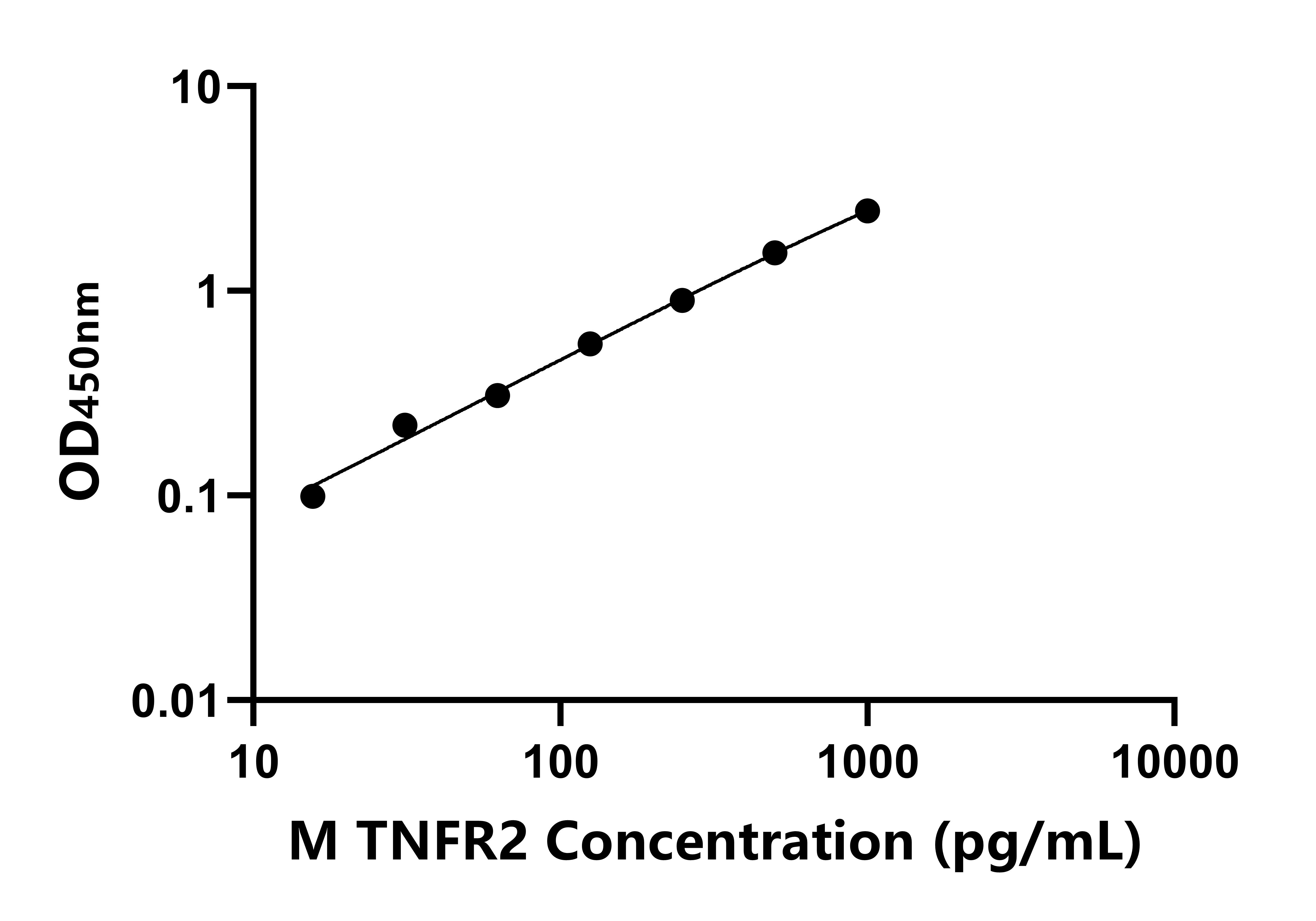 小鼠腫瘤壞死因子受體2(TNFR2)ELISA試劑盒主圖