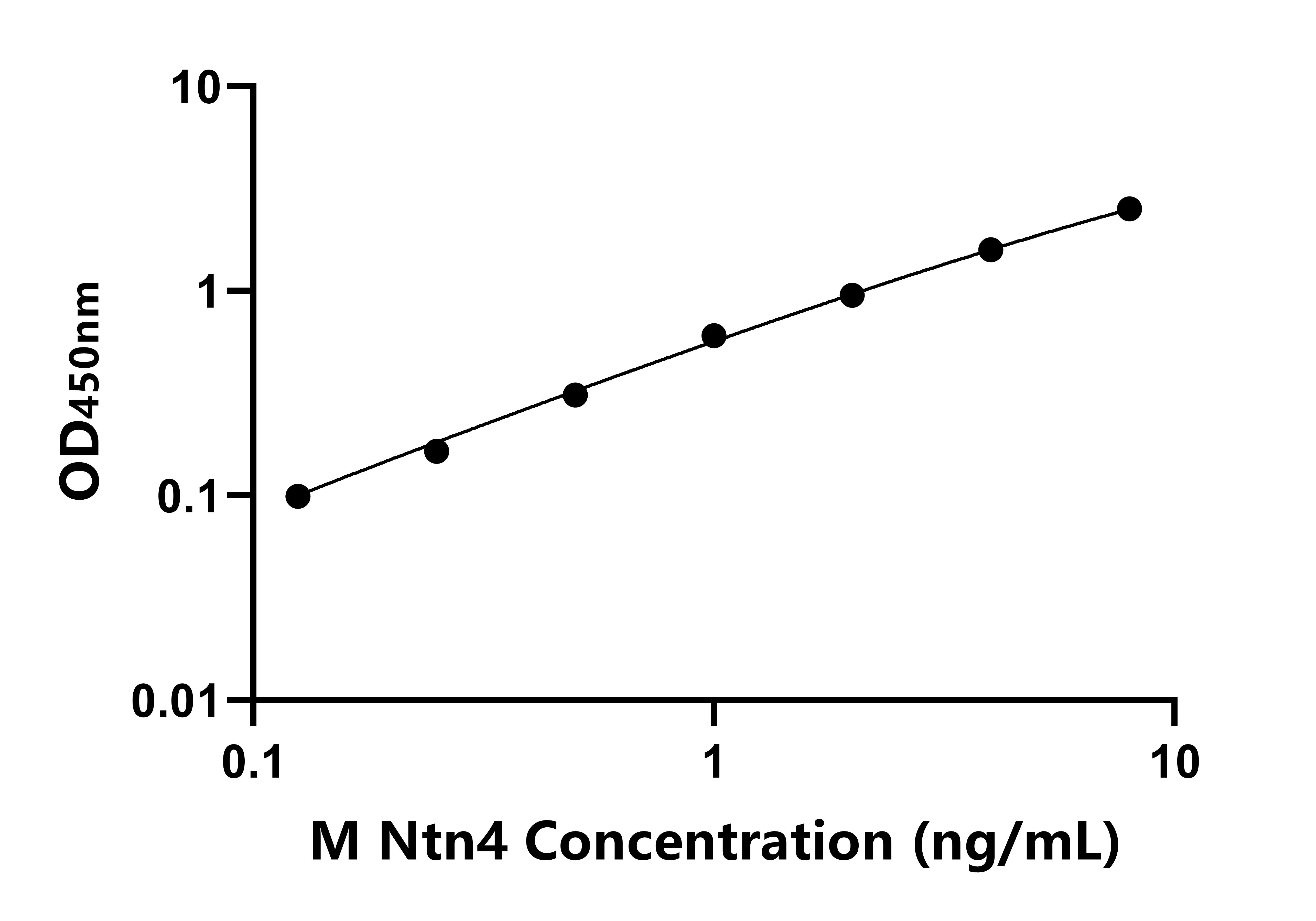 小鼠軸突生長(zhǎng)誘向因子4(Ntn4)ELISA試劑盒主圖