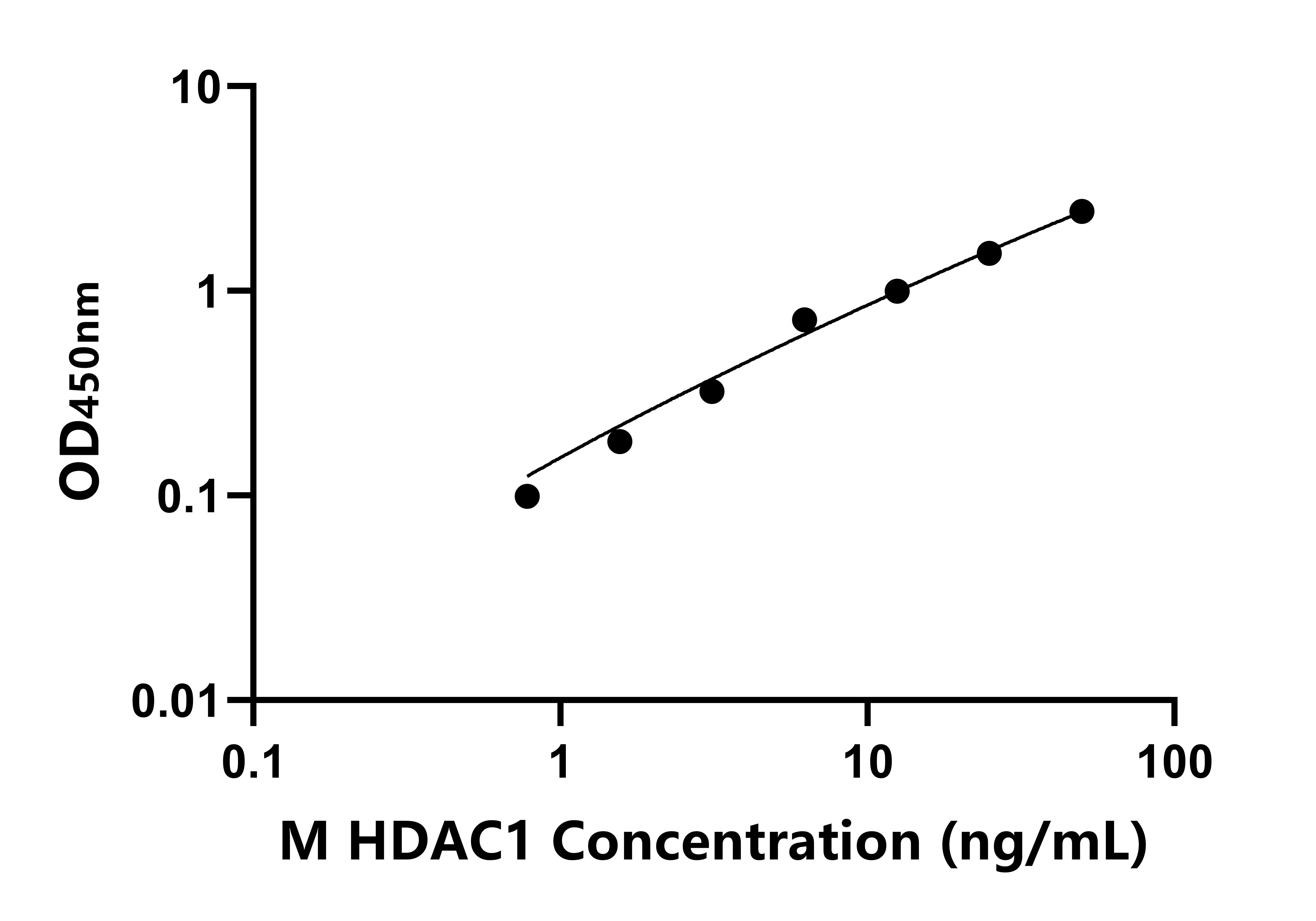 小鼠組蛋白脫乙?；?(HDAC1)ELISA試劑盒主圖