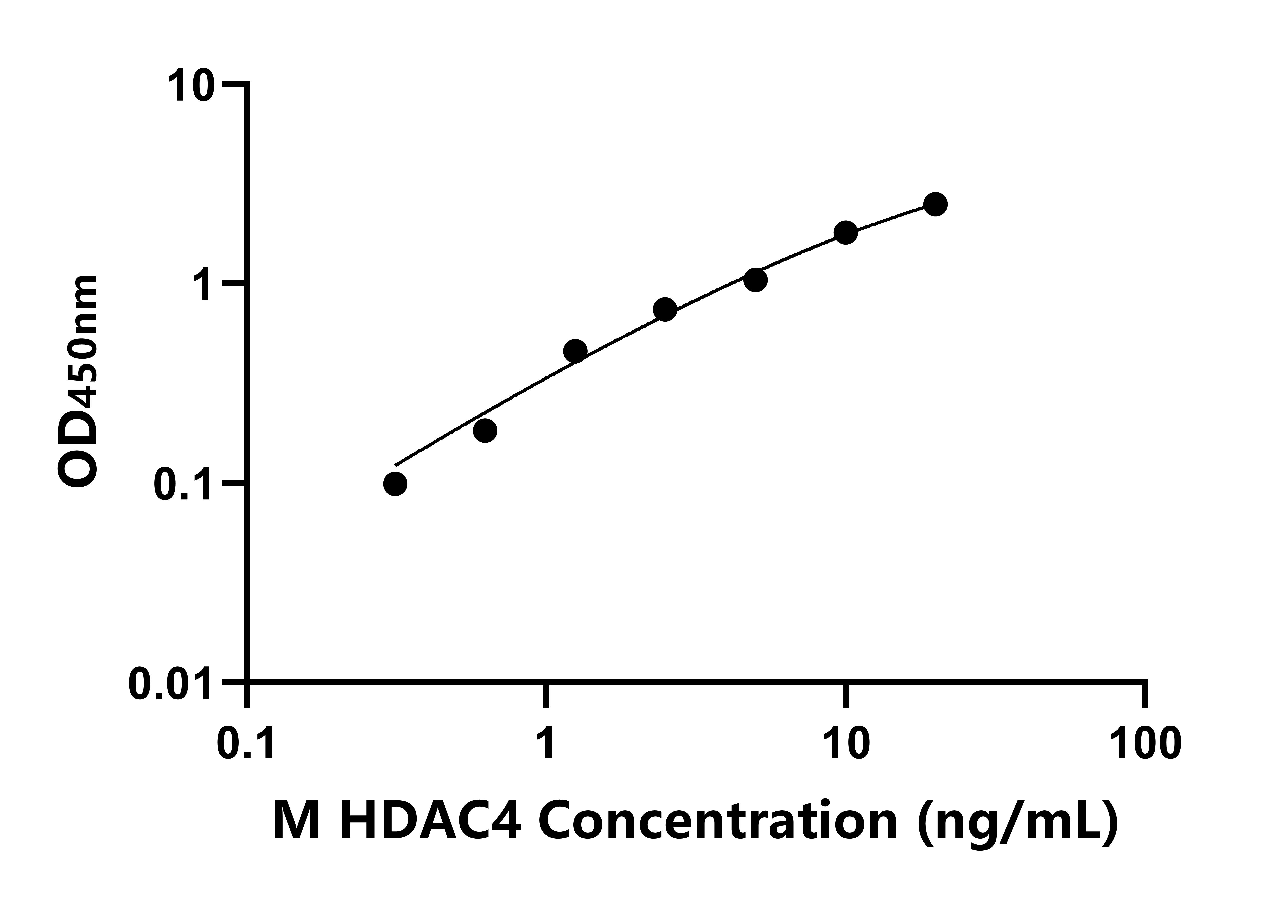 小鼠組蛋白脫乙?；?(HDAC4)ELISA試劑盒主圖