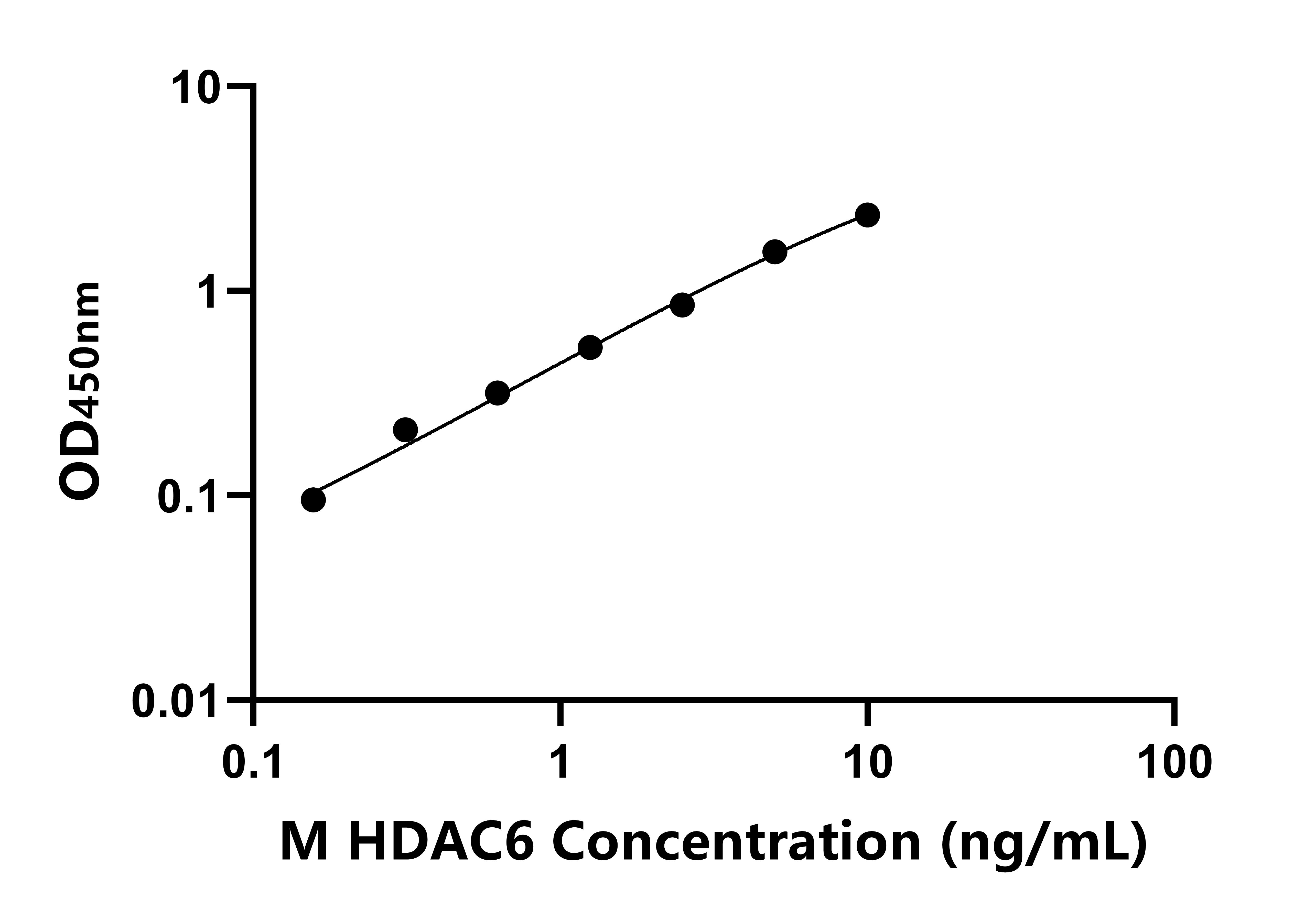小鼠組蛋白脫乙?；?(HDAC6)ELISA試劑盒主圖